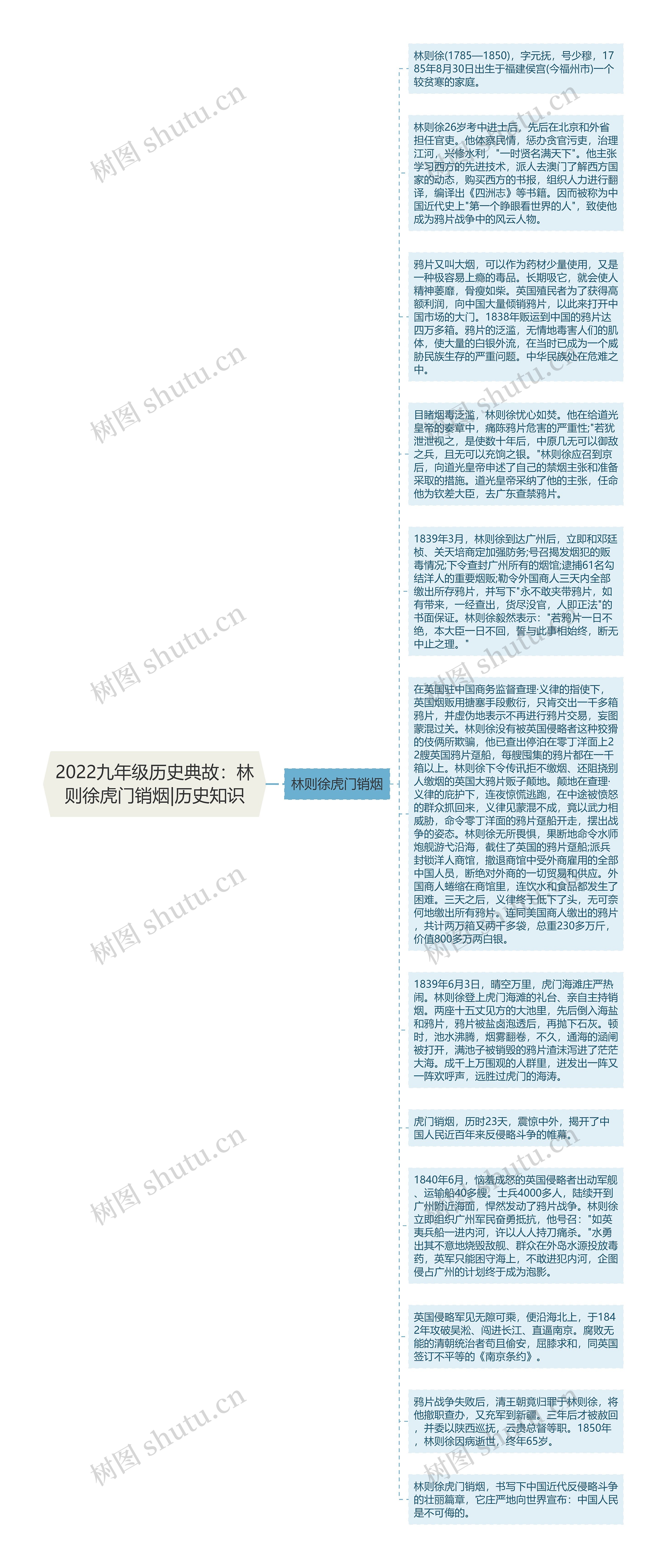 2022九年级历史典故：林则徐虎门销烟|历史知识思维导图