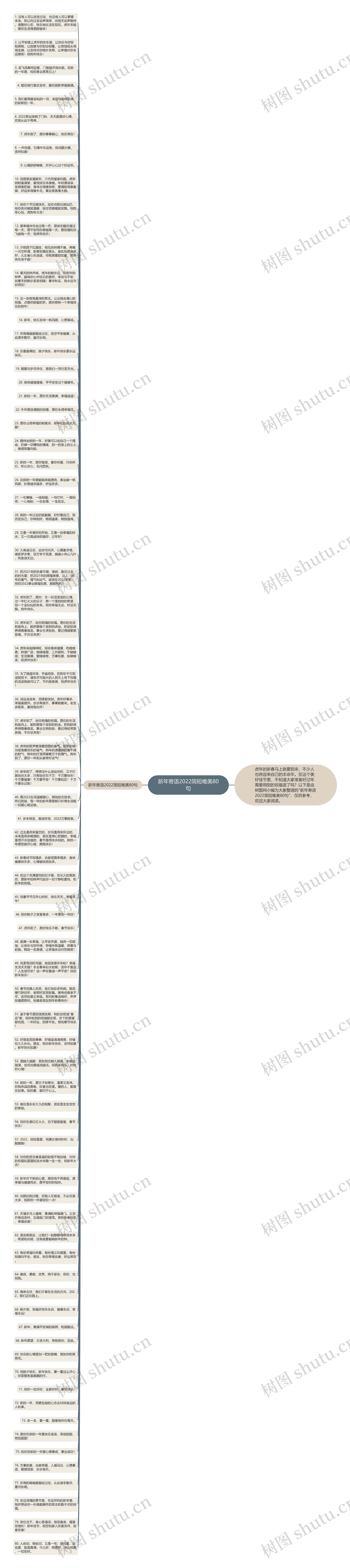 新年寄语2022简短唯美80句思维导图