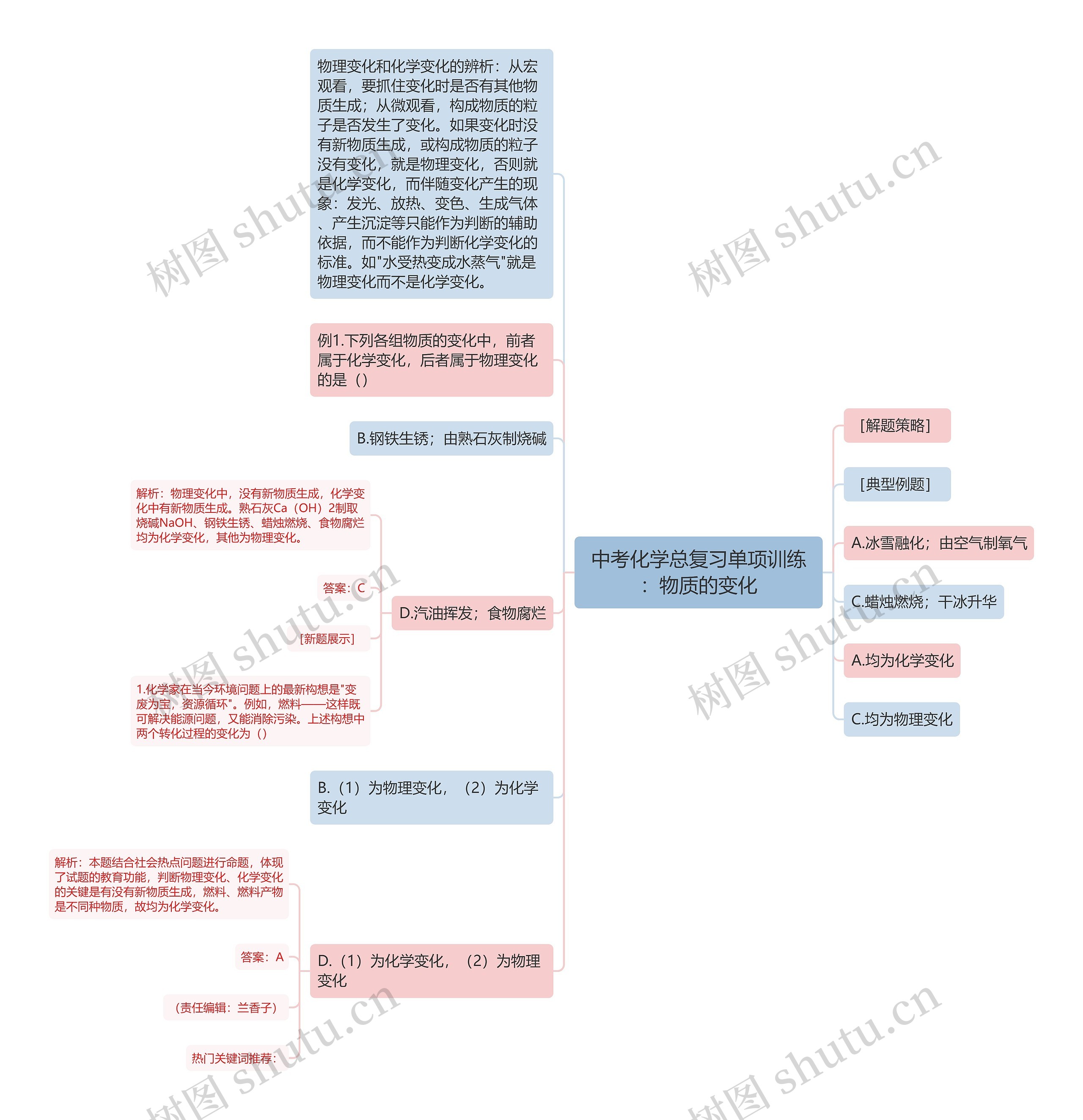 中考化学总复习单项训练：物质的变化思维导图