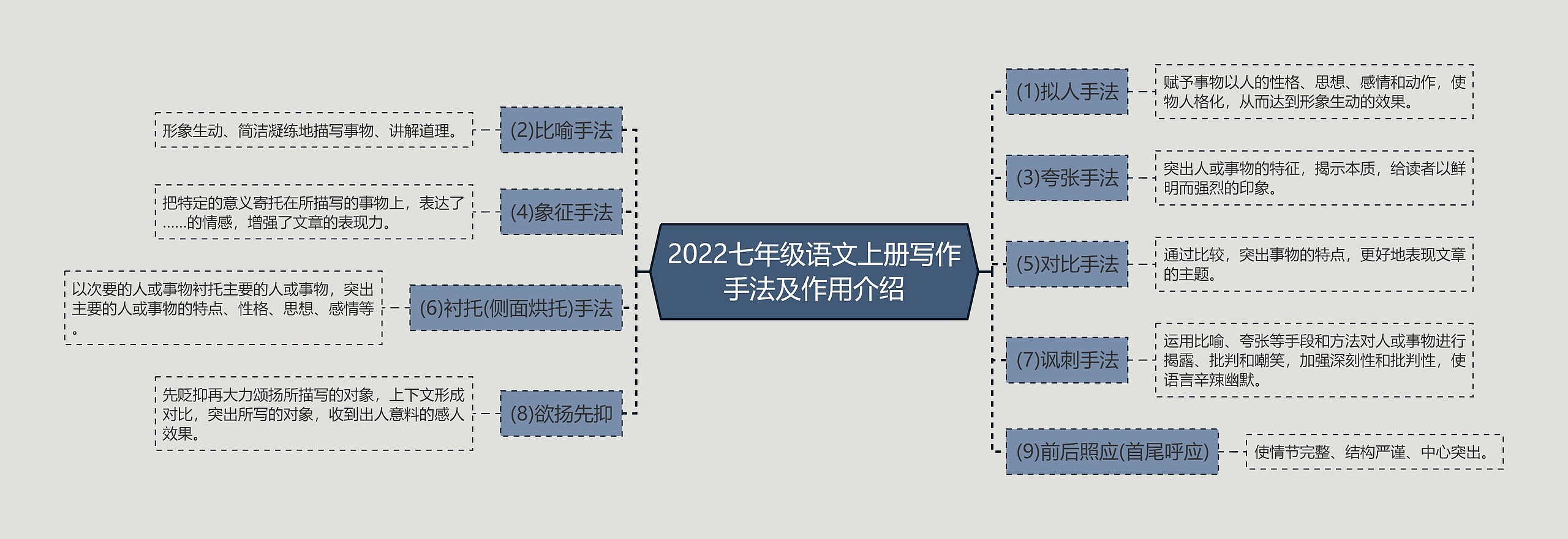 2022七年级语文上册写作手法及作用介绍思维导图