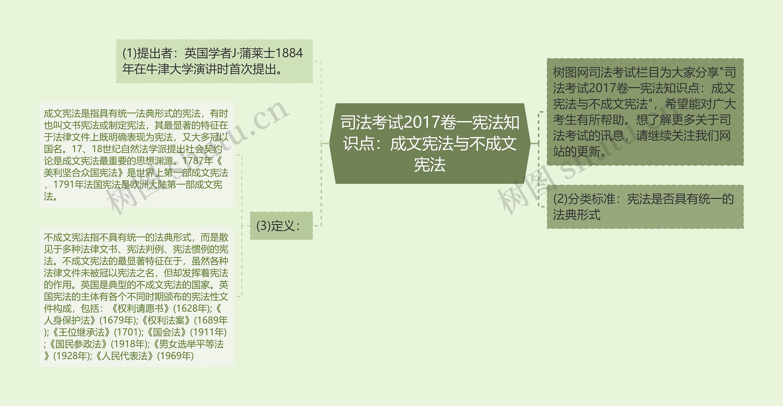 司法考试2017卷一宪法知识点：成文宪法与不成文宪法思维导图