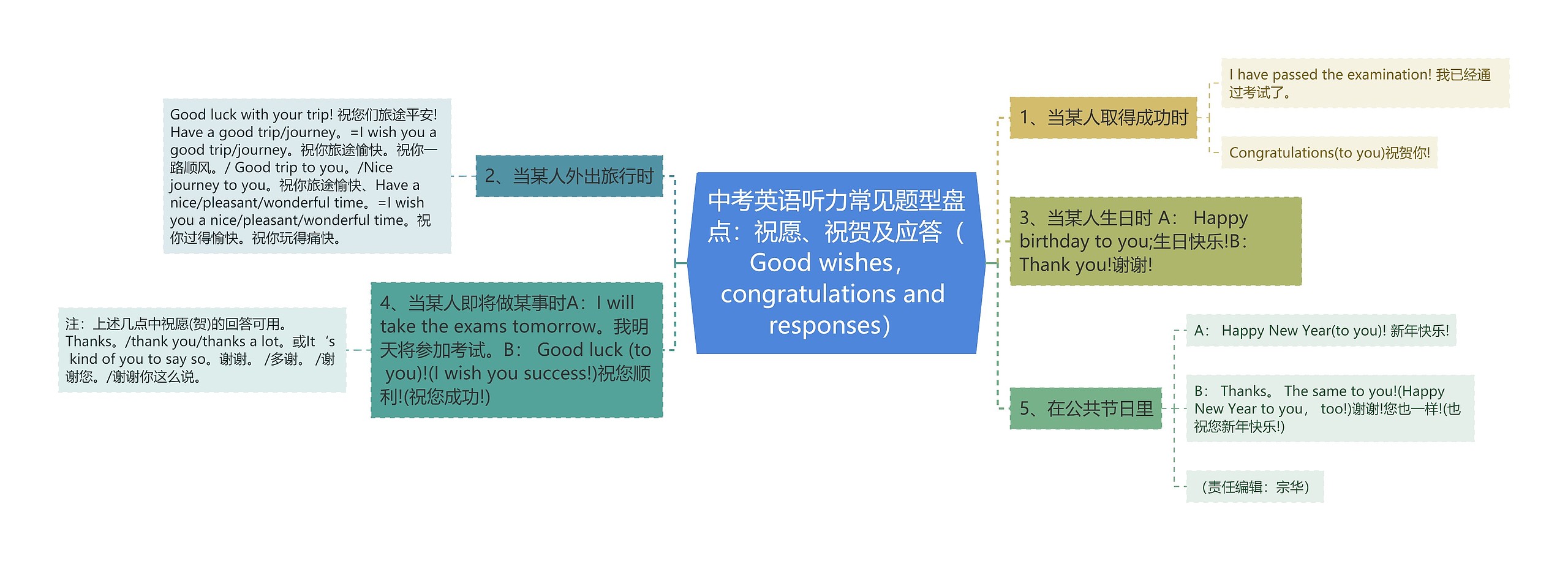 中考英语听力常见题型盘点：祝愿、祝贺及应答（Good wishes， congratulations and responses）思维导图