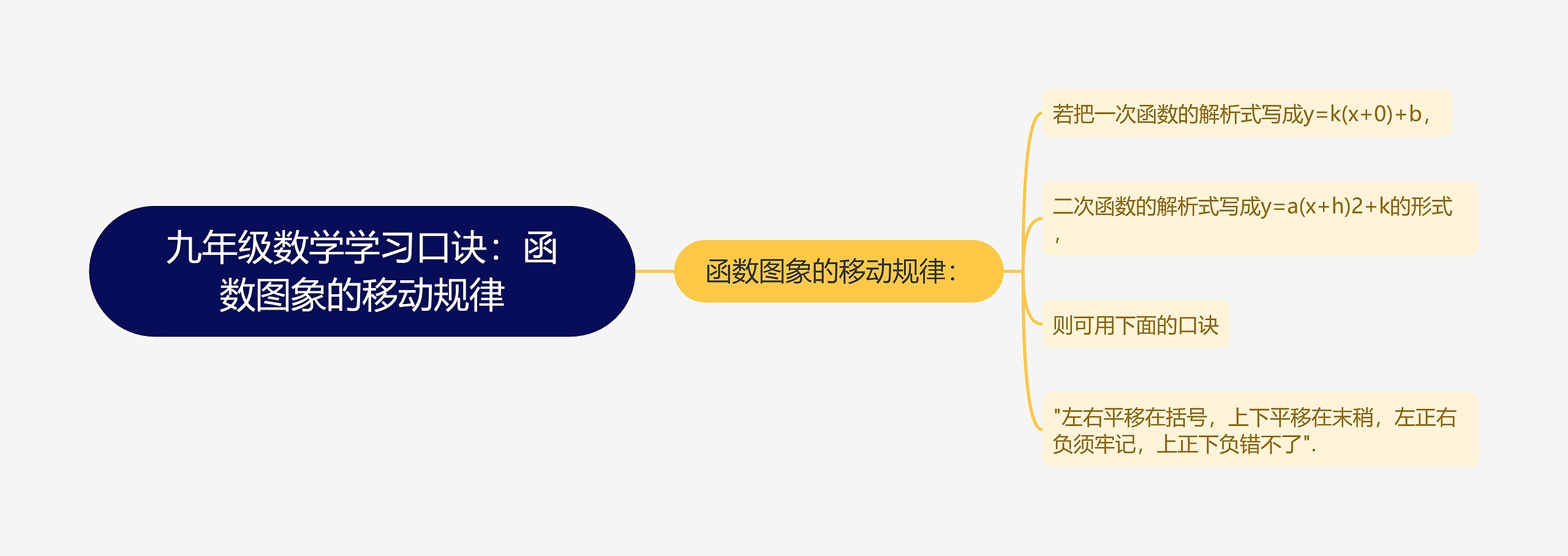 九年级数学学习口诀：函数图象的移动规律