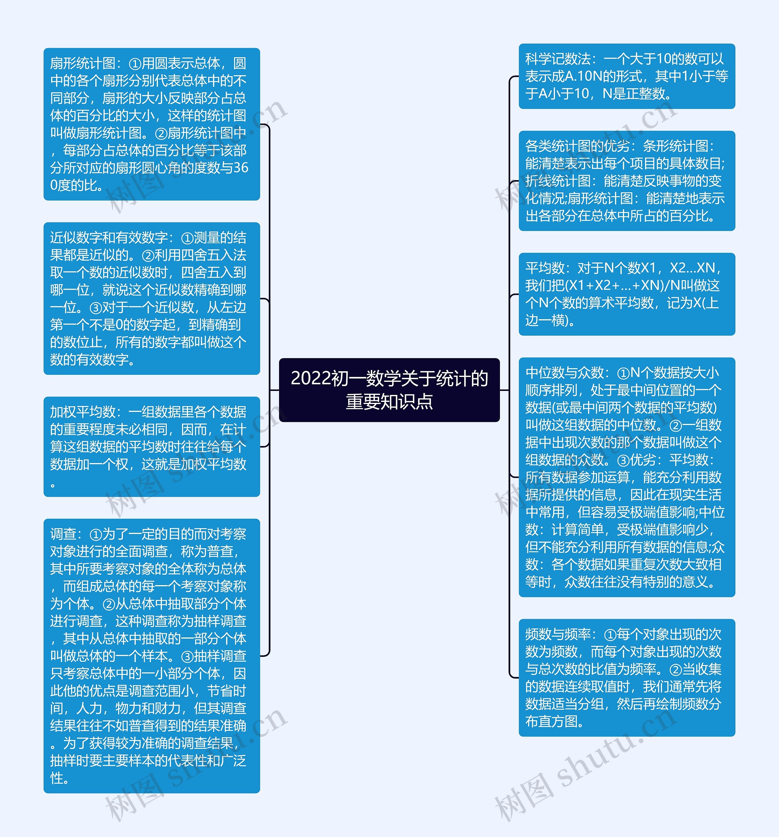 2022初一数学关于统计的重要知识点思维导图