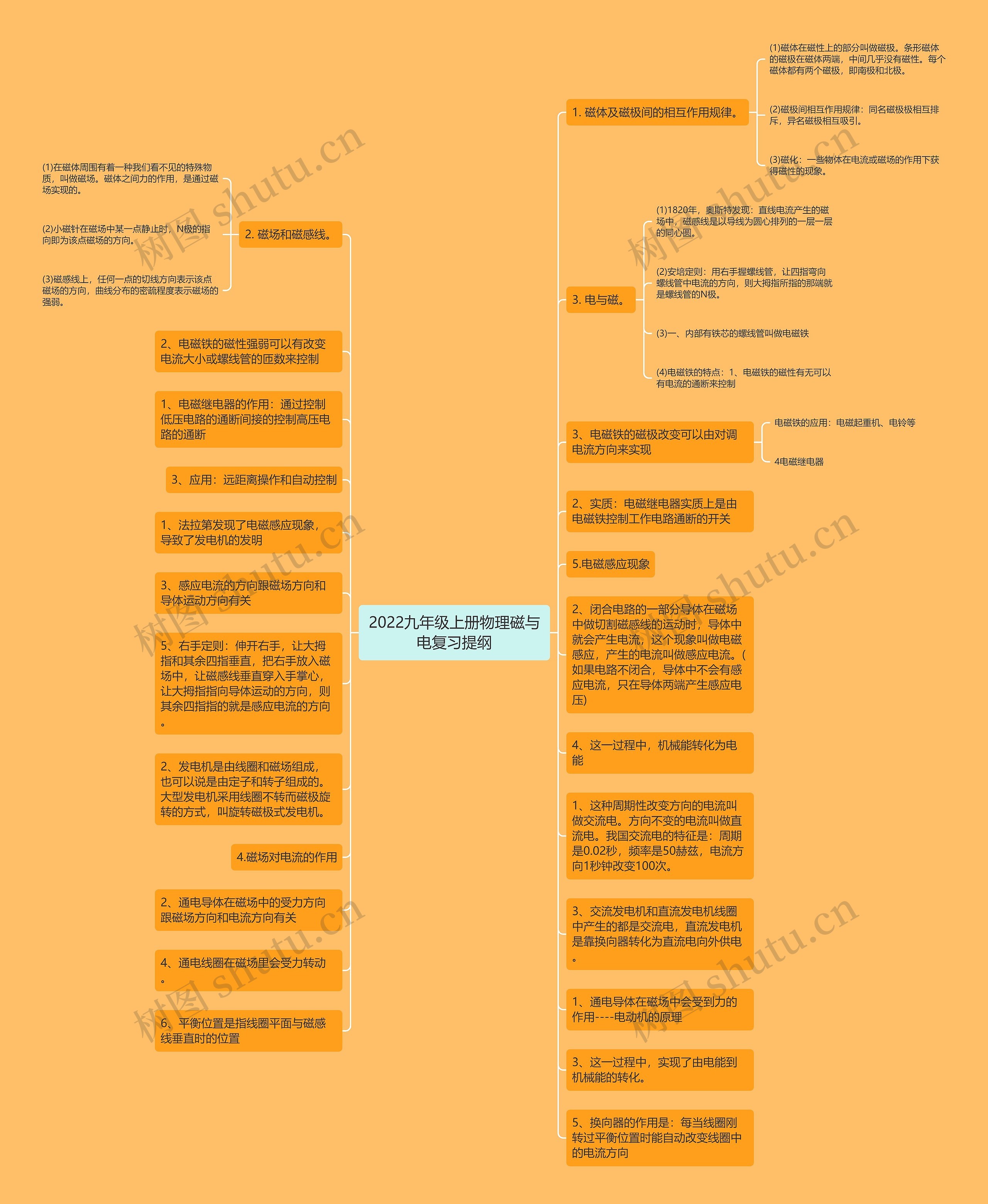 2022九年级上册物理磁与电复习提纲思维导图
