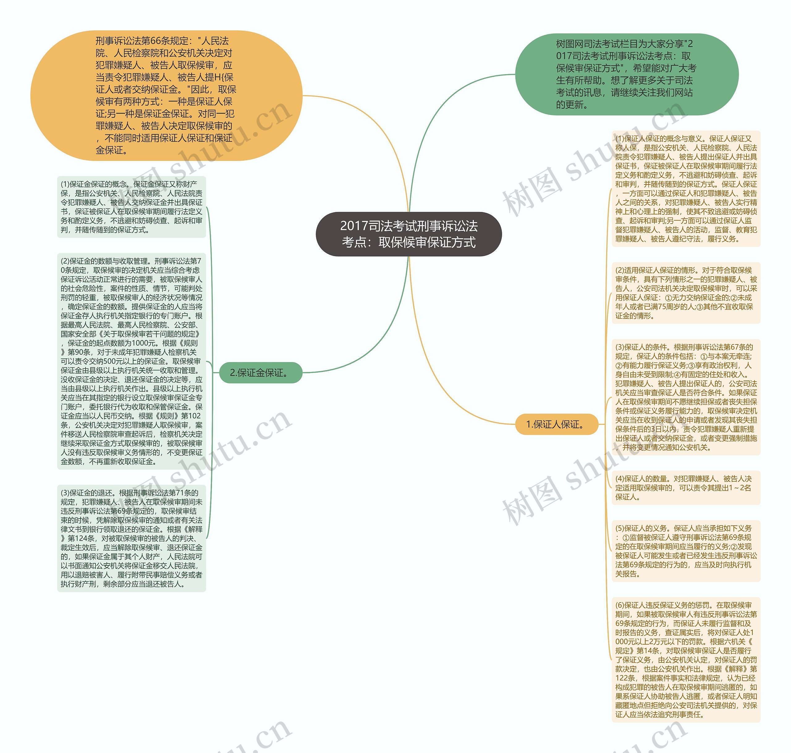 2017司法考试刑事诉讼法考点：取保候审保证方式思维导图