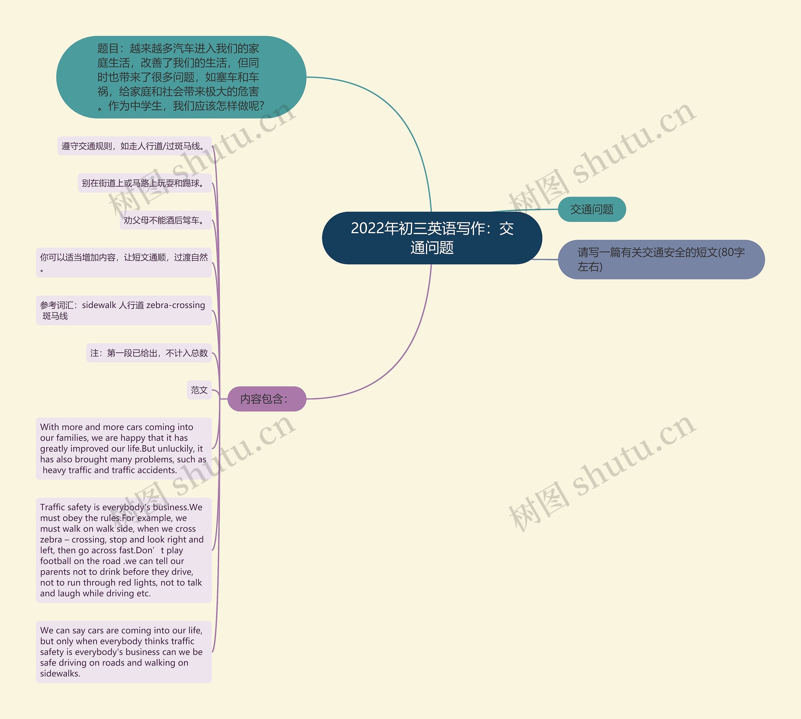 2022年初三英语写作：交通问题思维导图