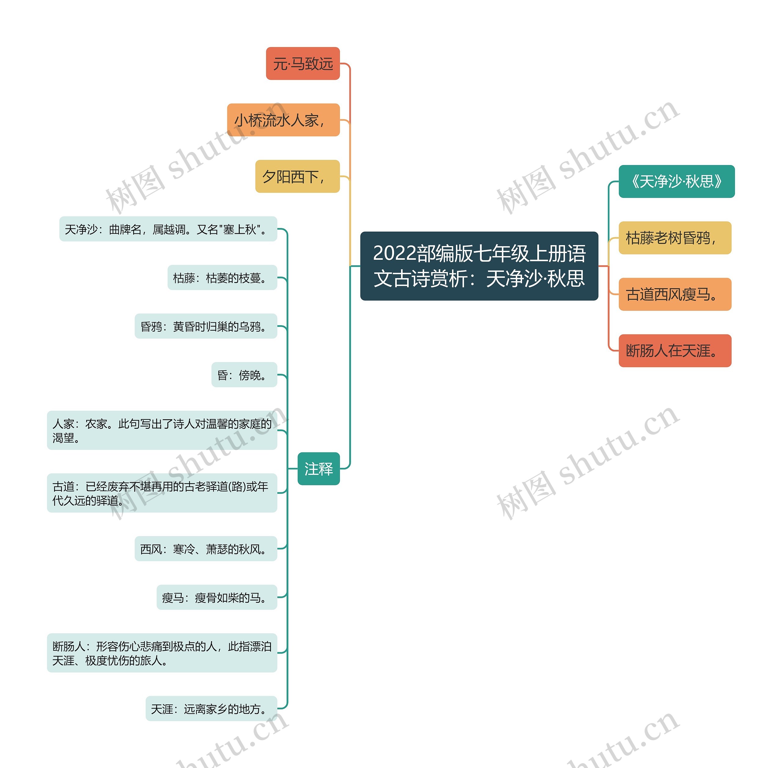 2022部编版七年级上册语文古诗赏析：天净沙·秋思