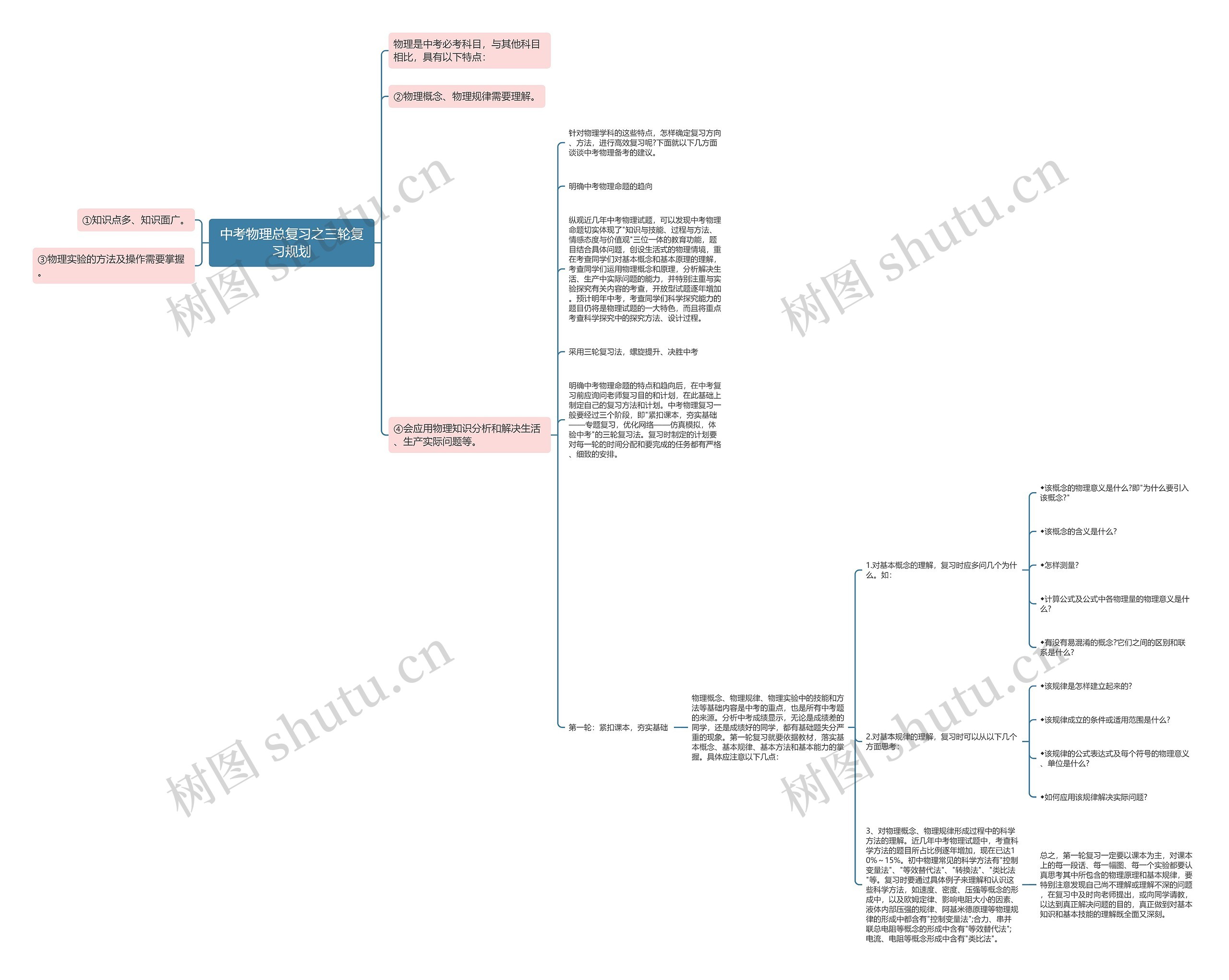 中考物理总复习之三轮复习规划思维导图