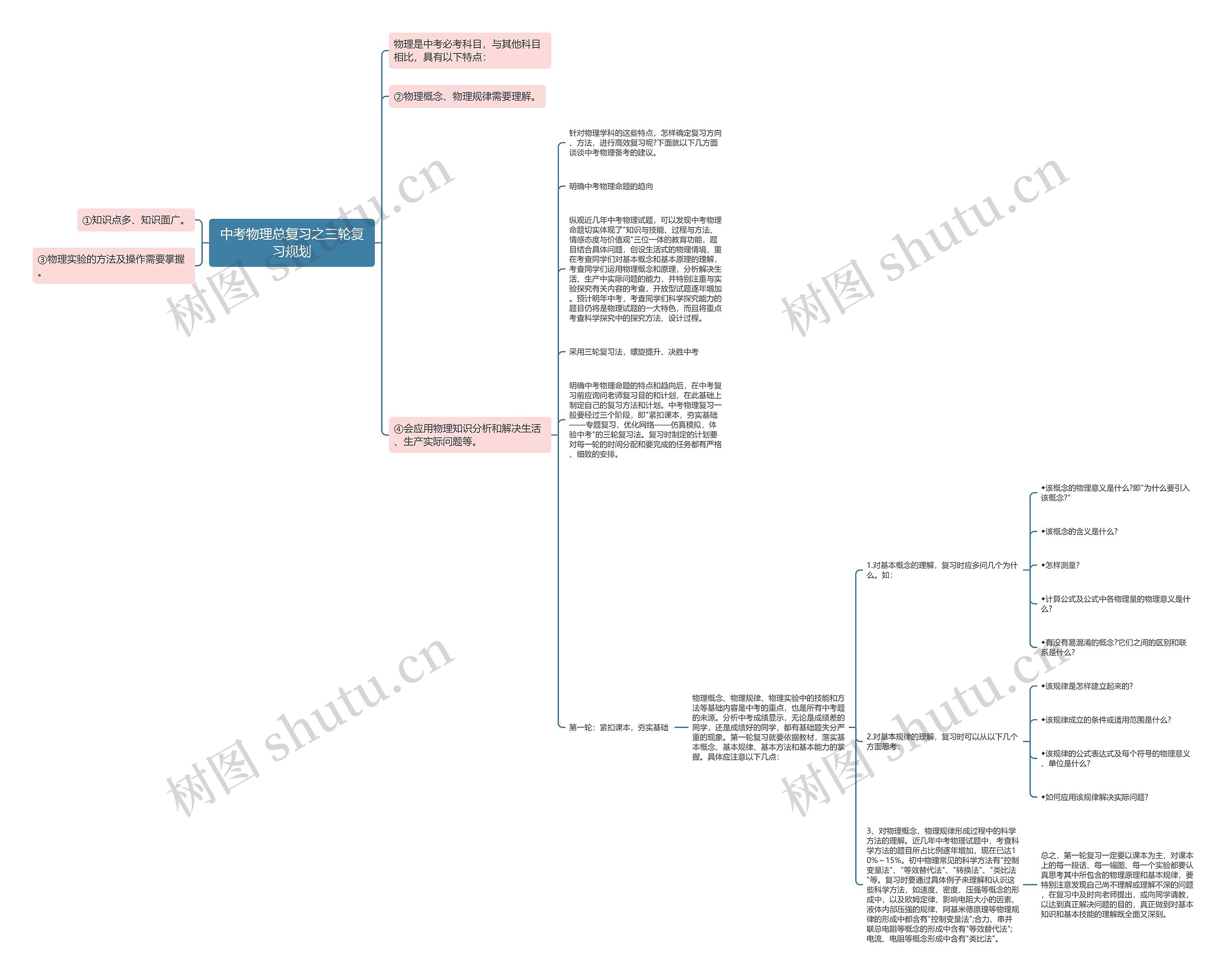 中考物理总复习之三轮复习规划思维导图高清图 中考物理总复习之三轮复习规划思维导图
