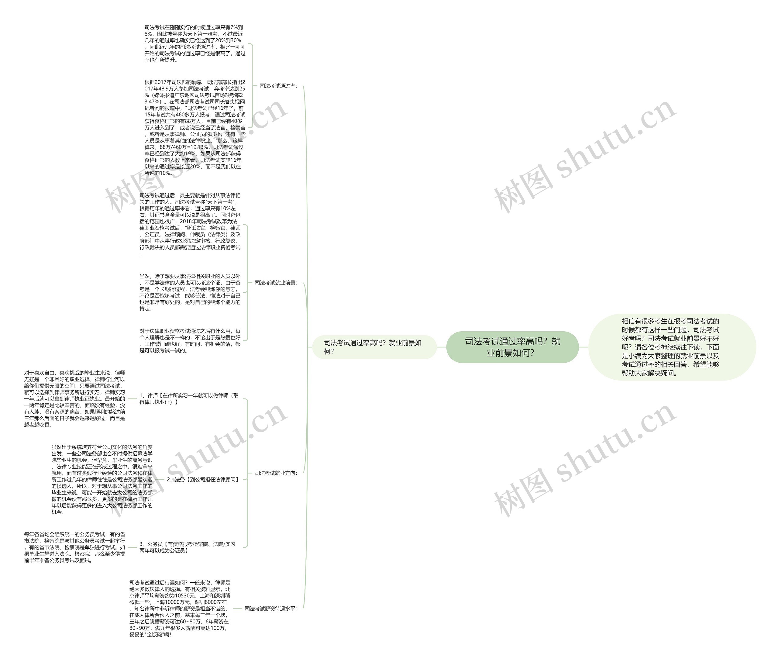 ​司法考试通过率高吗？就业前景如何？思维导图