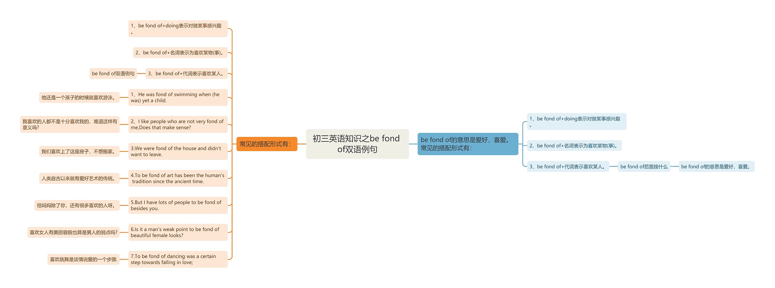 初三英语知识之be fond of双语例句