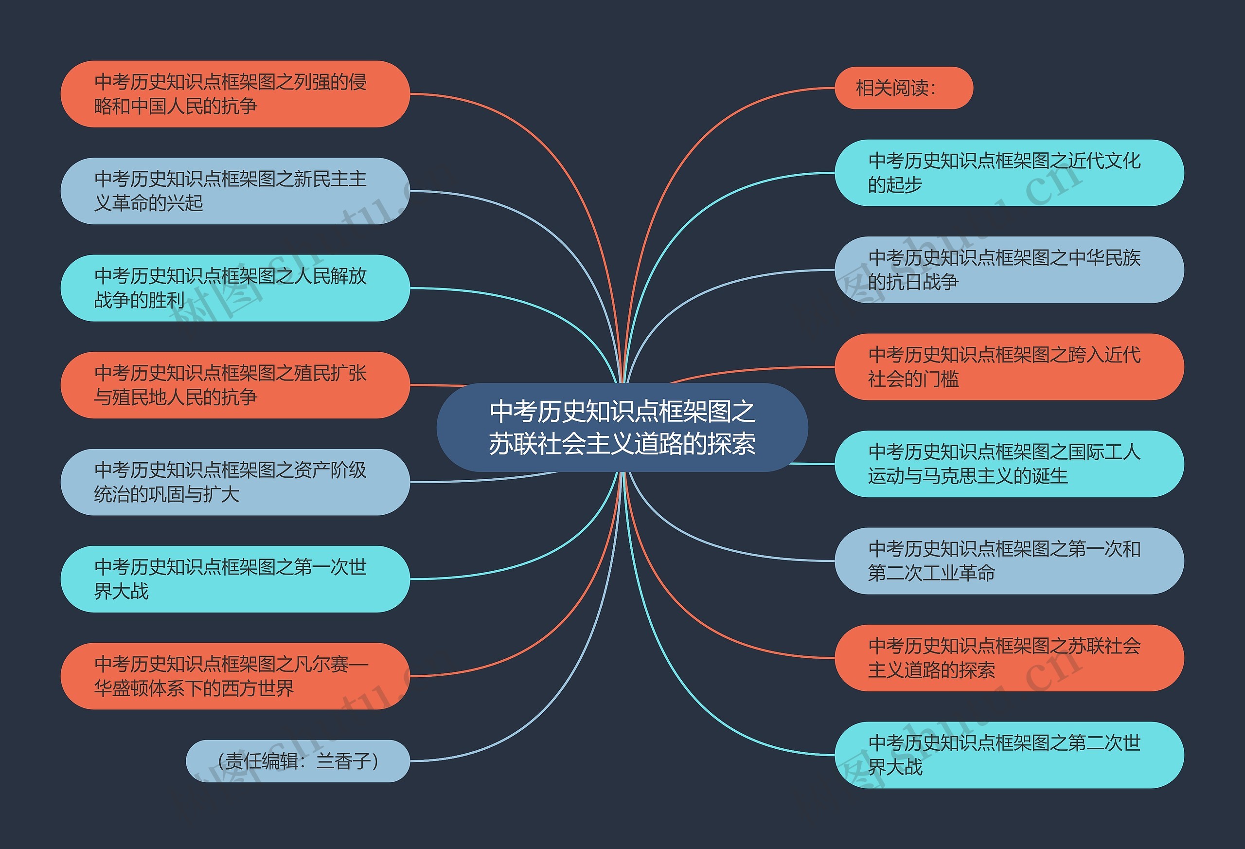 中考历史知识点框架图之苏联社会主义道路的探索思维导图