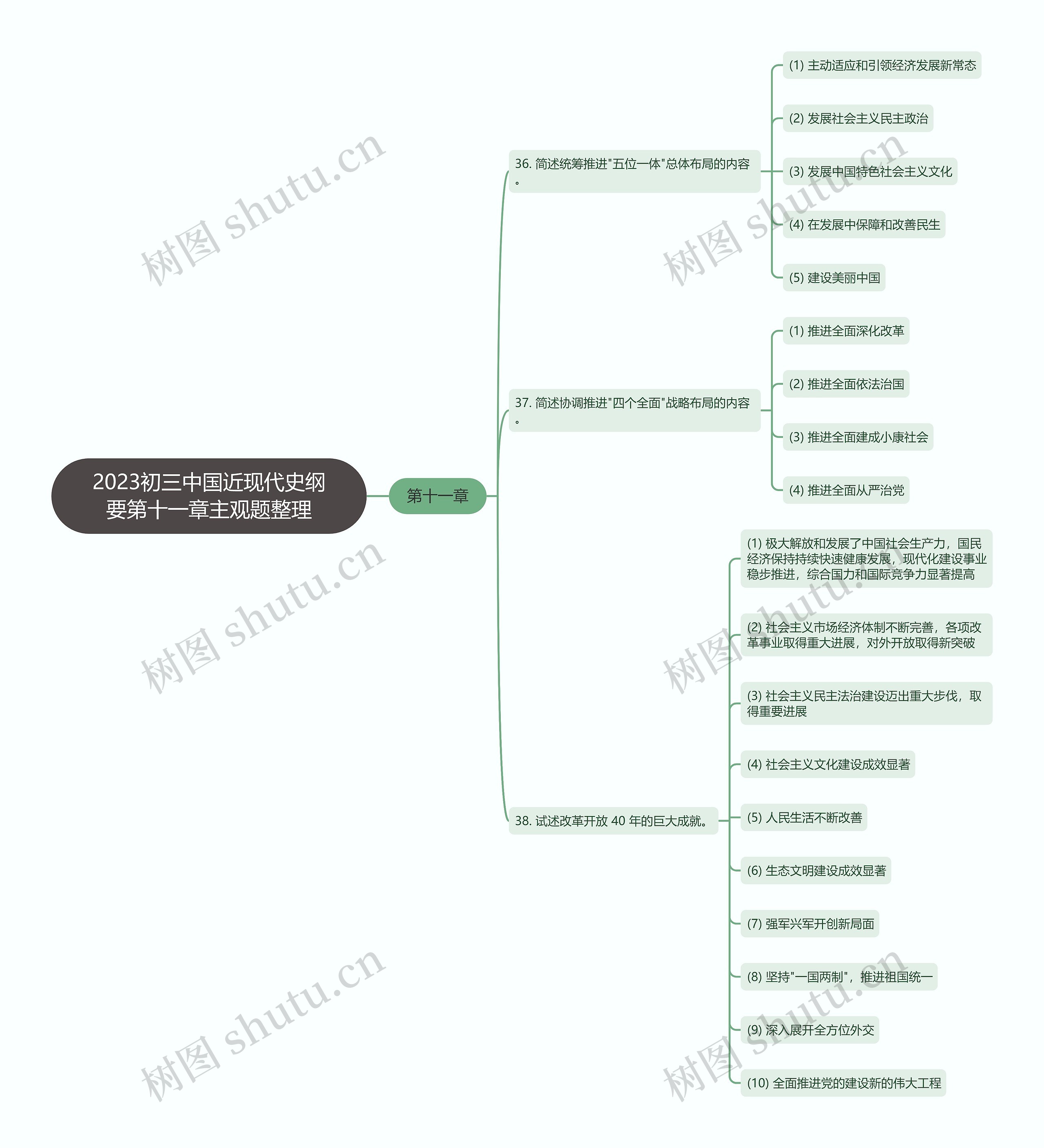 2023初三中国近现代史纲要第十一章主观题整理思维导图
