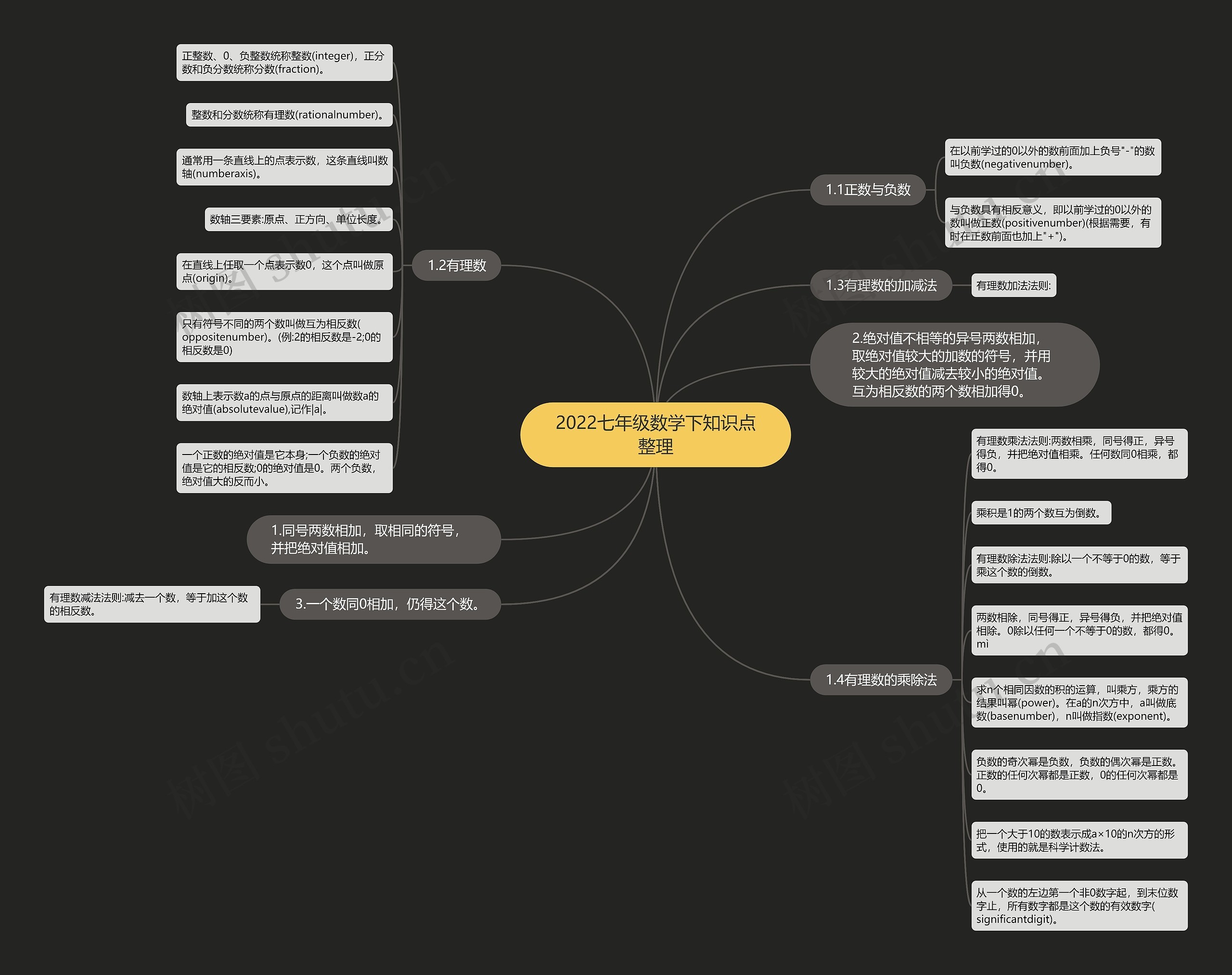 2022七年级数学下知识点整理思维导图