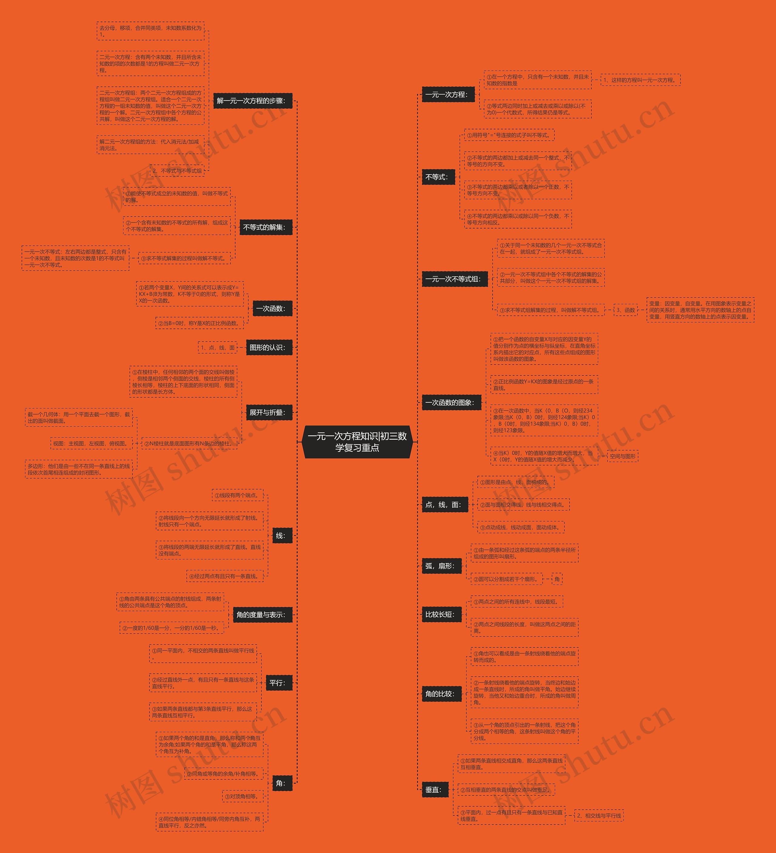 一元一次方程知识|初三数学复习重点 一元一次方程知识|初三数学复习重点