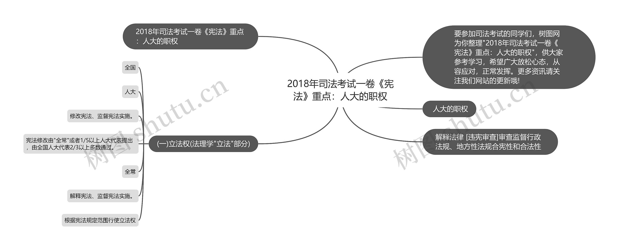 2018年司法考试一卷《宪法》重点：人大的职权思维导图