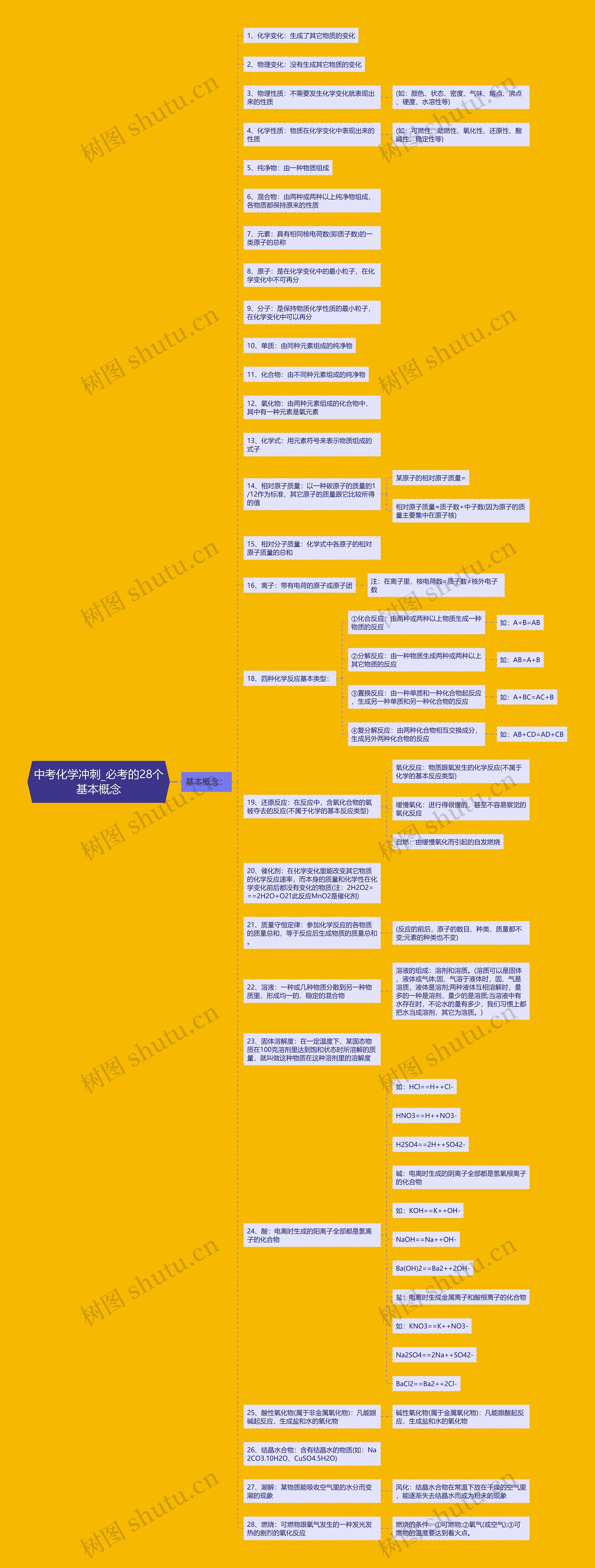 中考化学冲刺_必考的28个基本概念思维导图