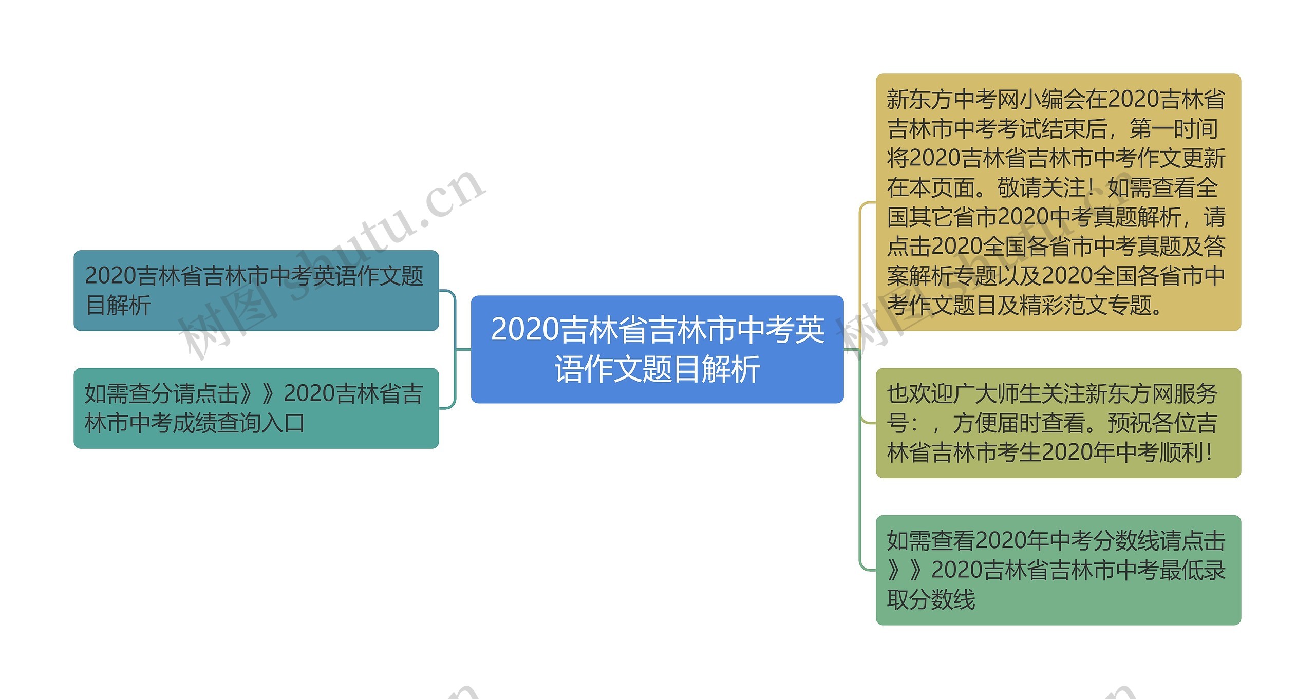 2020吉林省吉林市中考英语作文题目解析