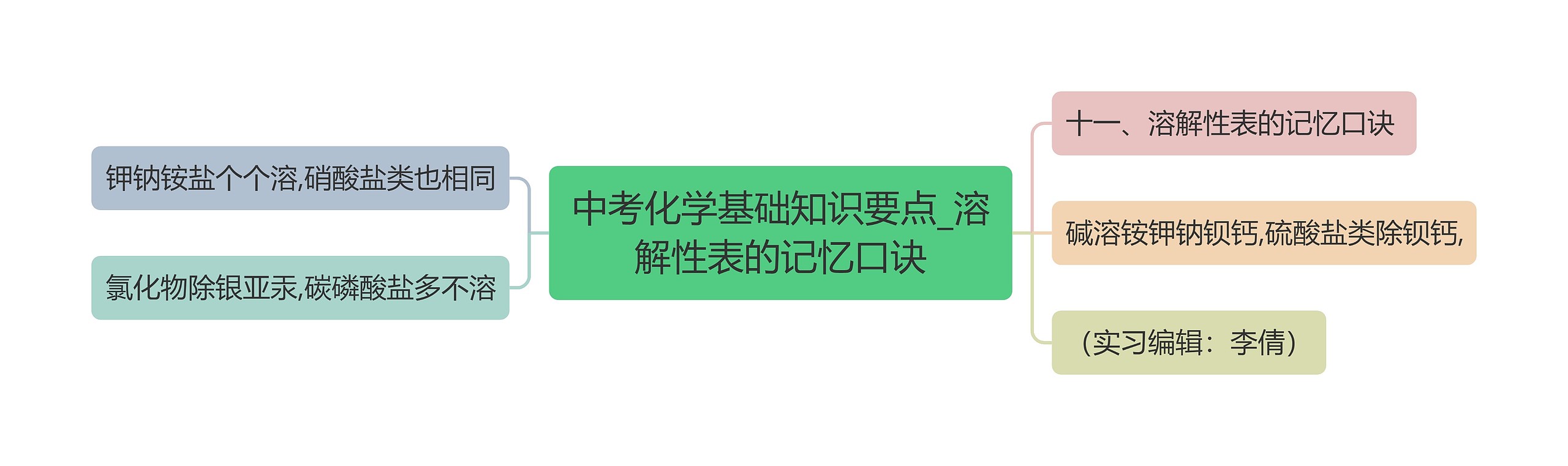 中考化学基础知识要点_溶解性表的记忆口诀思维导图