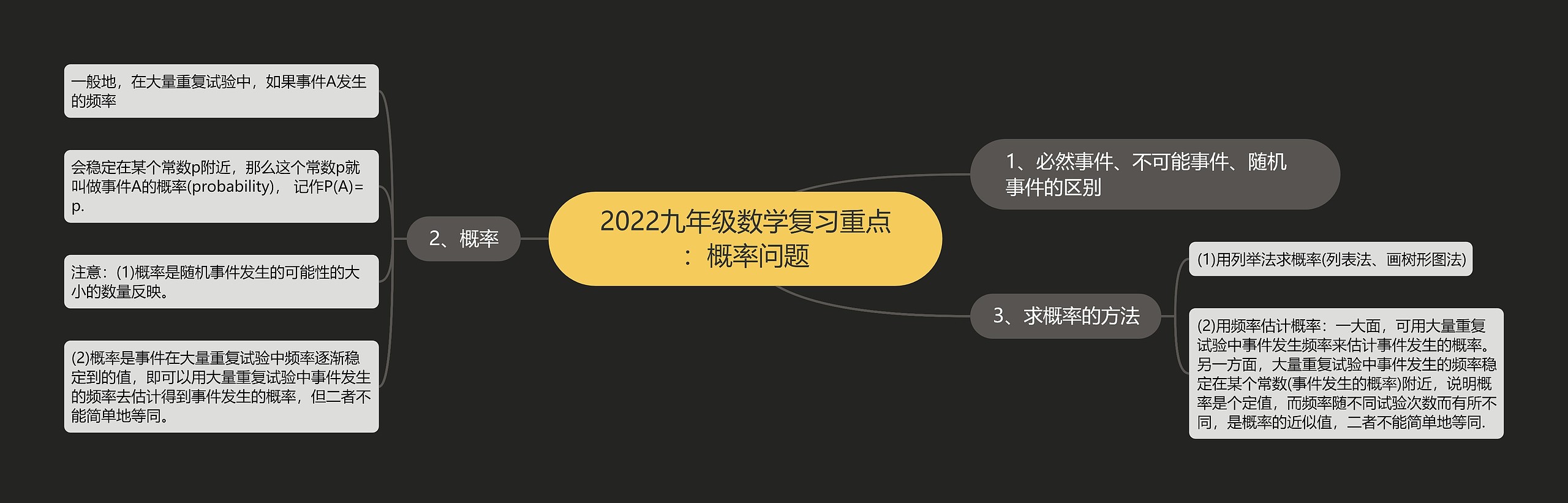 2022九年级数学复习重点：概率问题思维导图