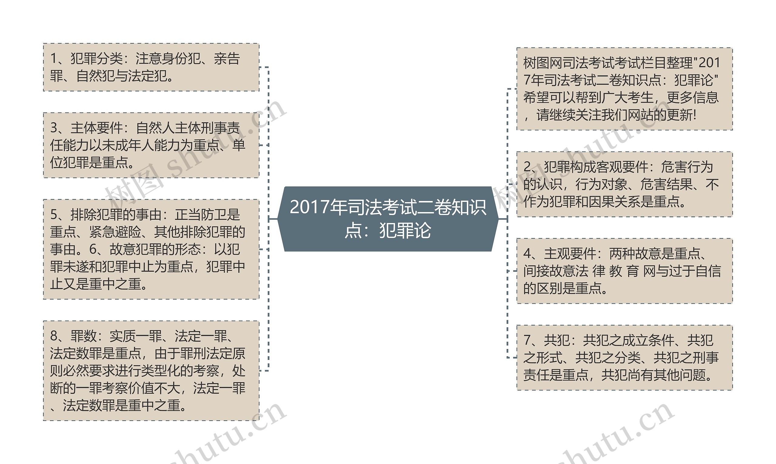 2017年司法考试二卷知识点：犯罪论思维导图