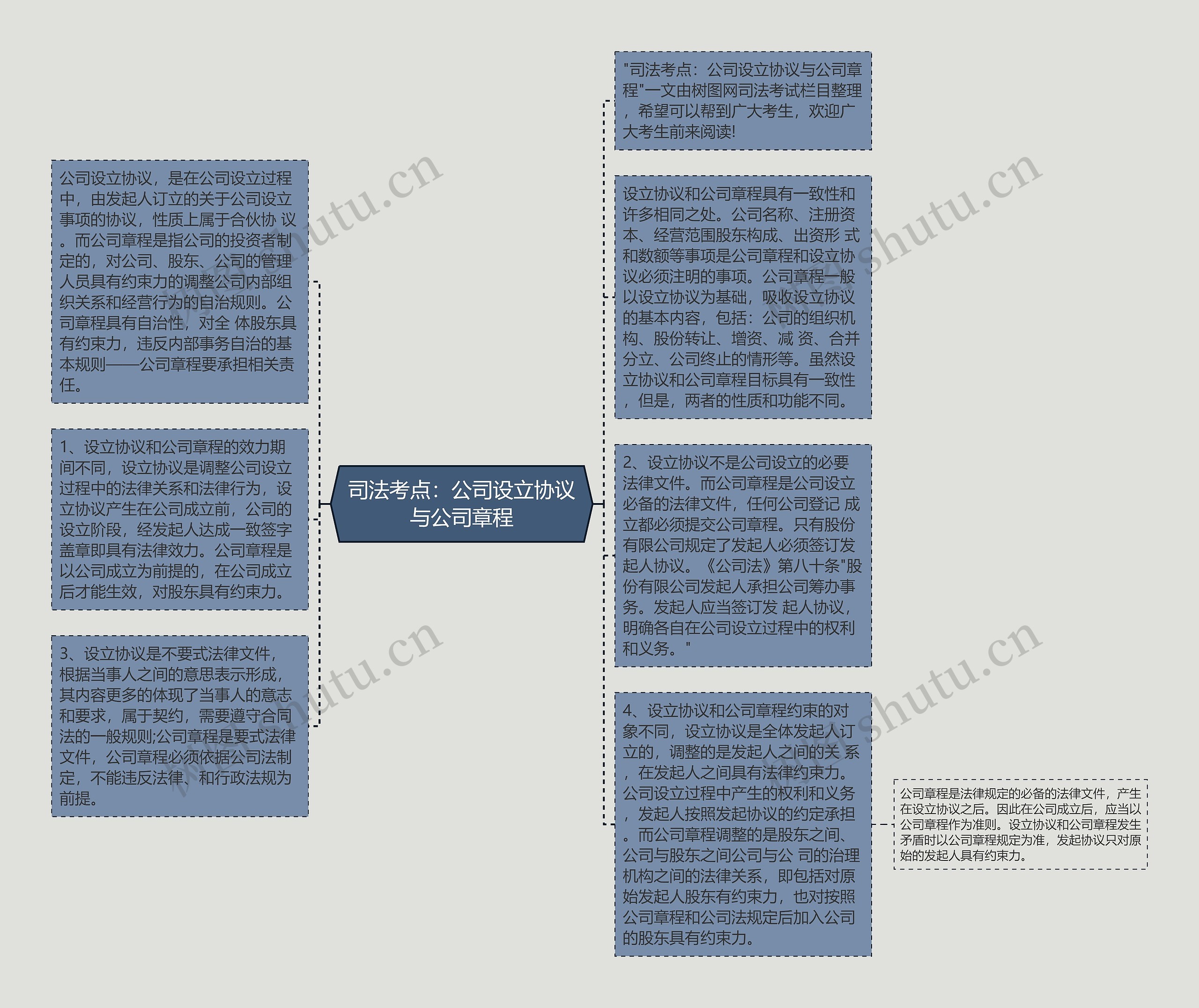 司法考点：公司设立协议与公司章程思维导图