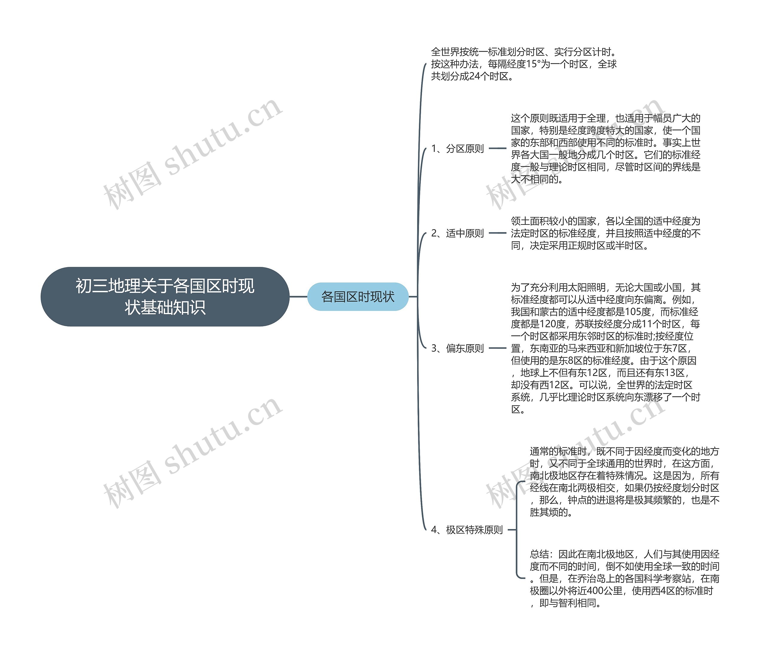 初三地理关于各国区时现状基础知识思维导图