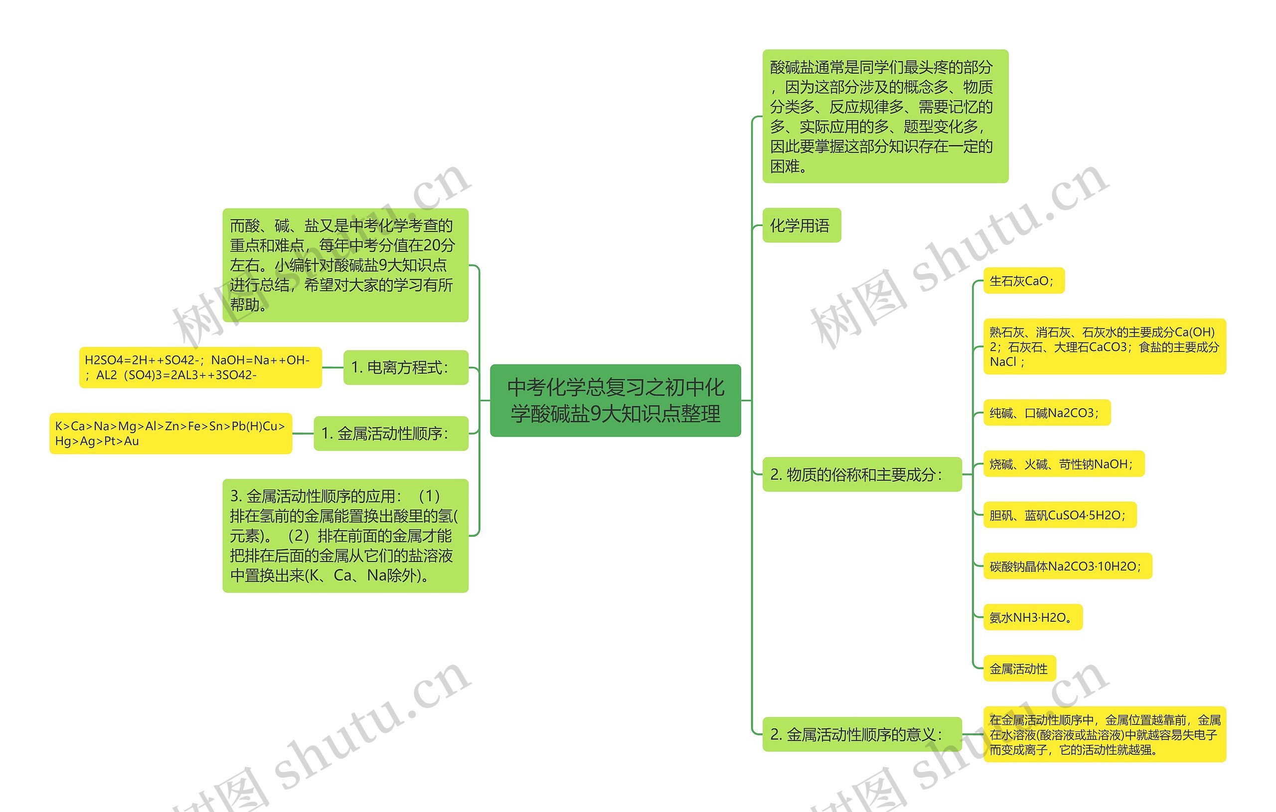 中考化学总复习之初中化学酸碱盐9大知识点整理