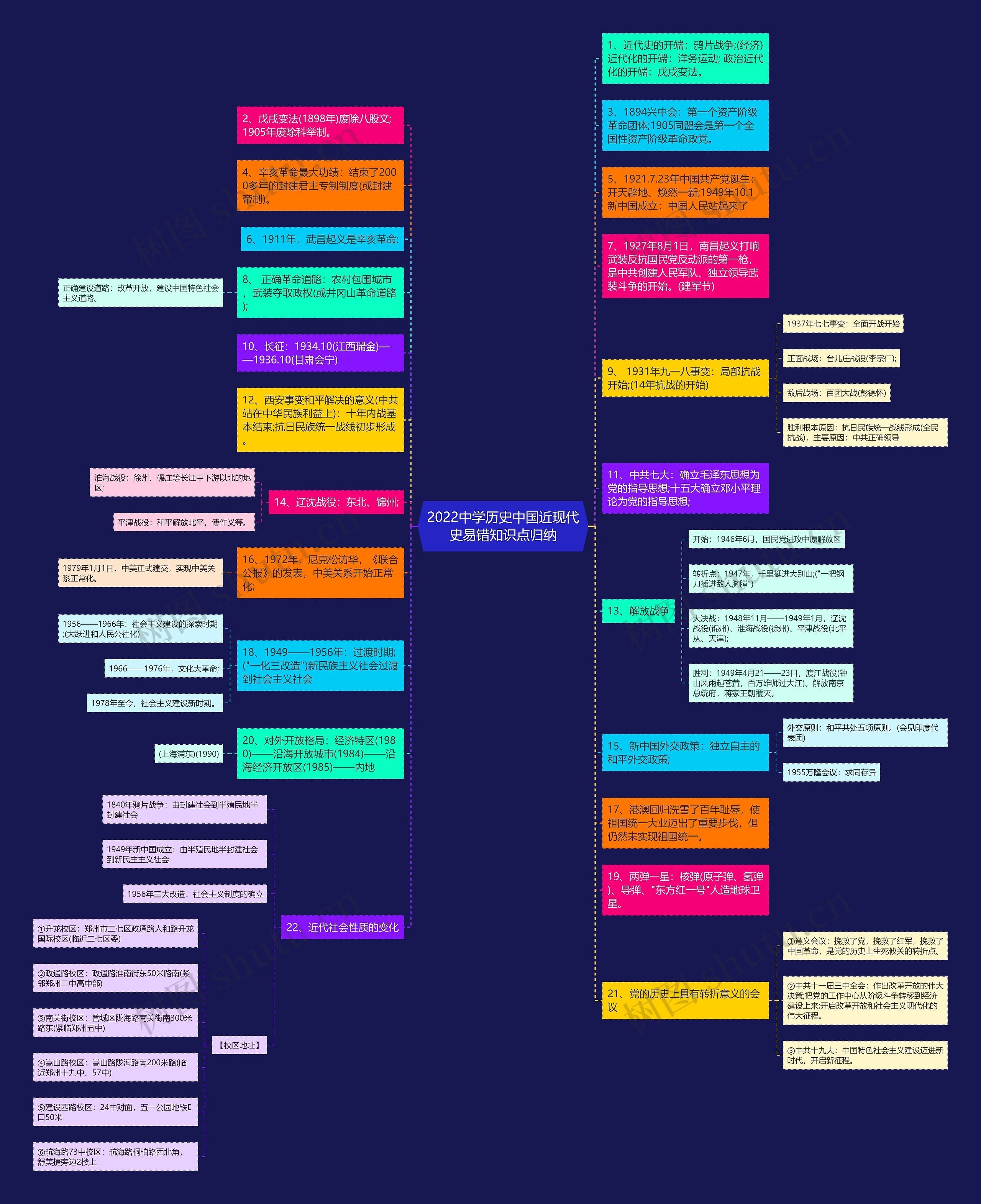 2022中学历史中国近现代史易错知识点归纳思维导图