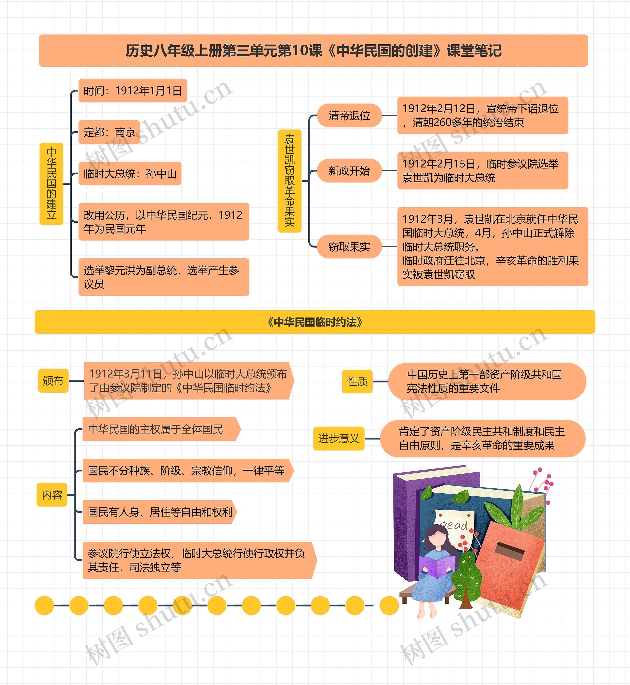 历史八年级上册第三单元第10课《中华民国的创建》课堂笔记思维导图