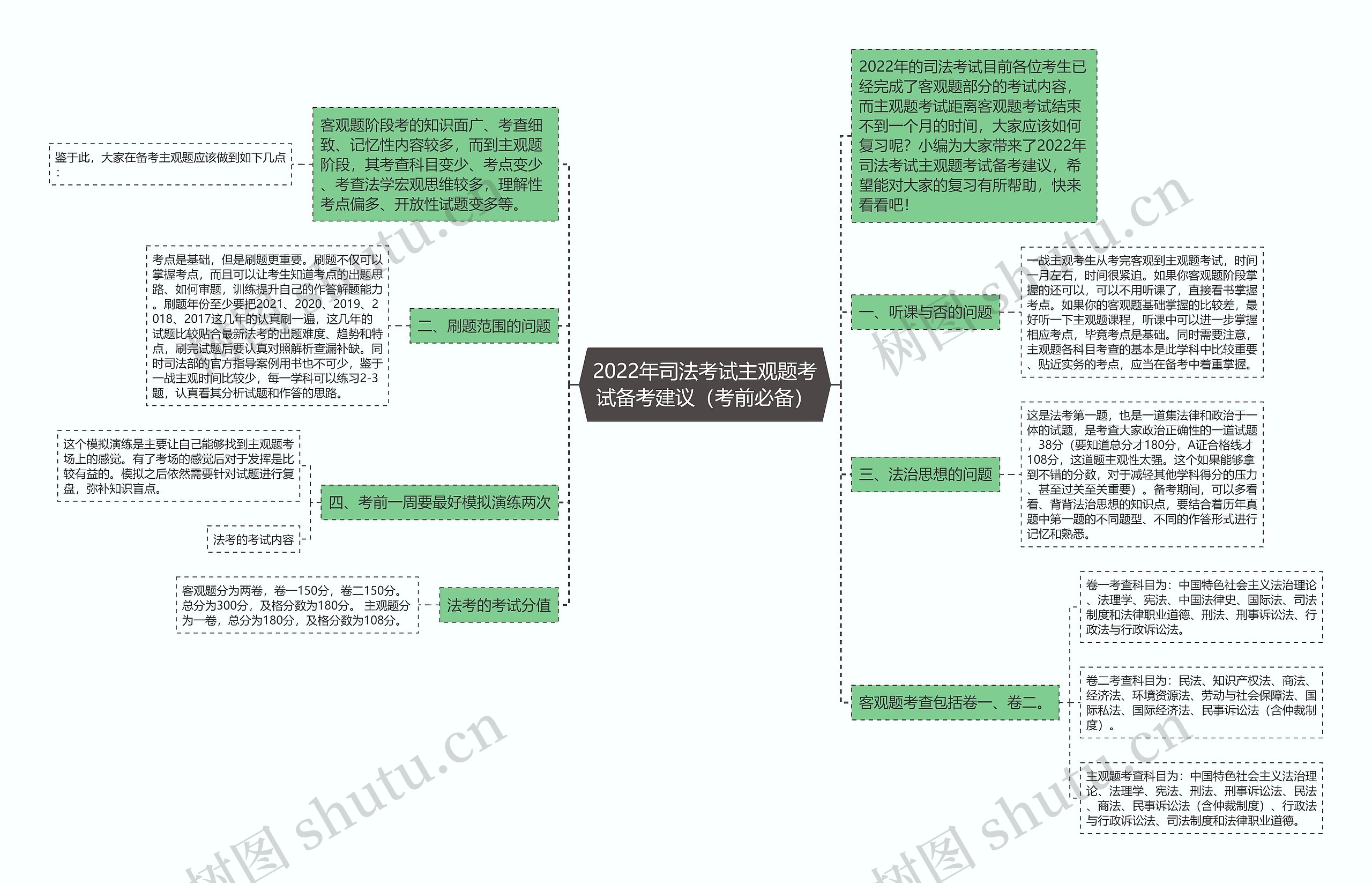 2022年司法考试主观题考试备考建议（考前必备）思维导图