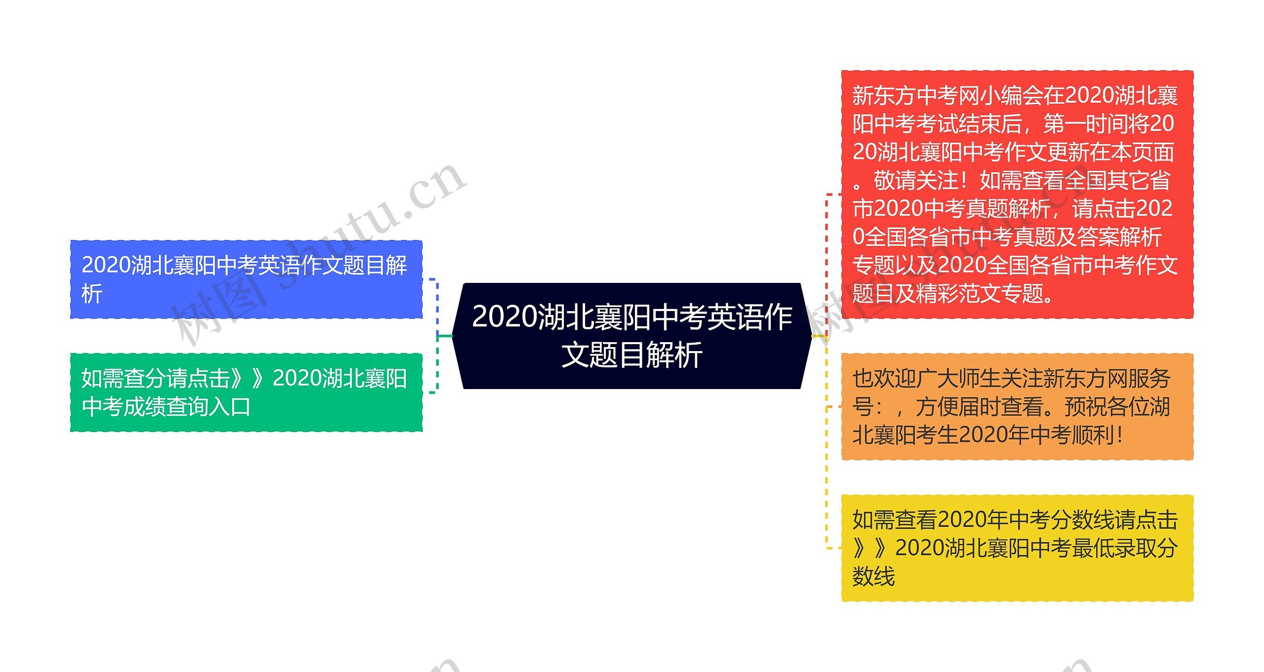 2020湖北襄阳中考英语作文题目解析思维导图