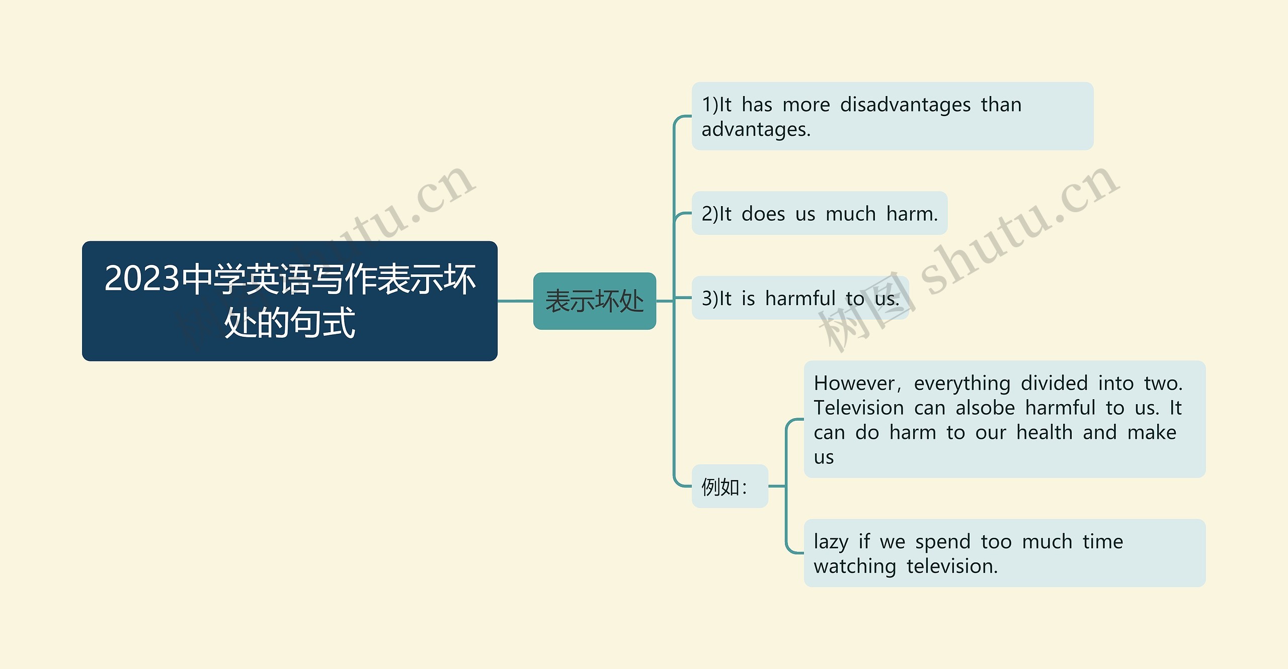 2023中学英语写作表示坏处的句式思维导图