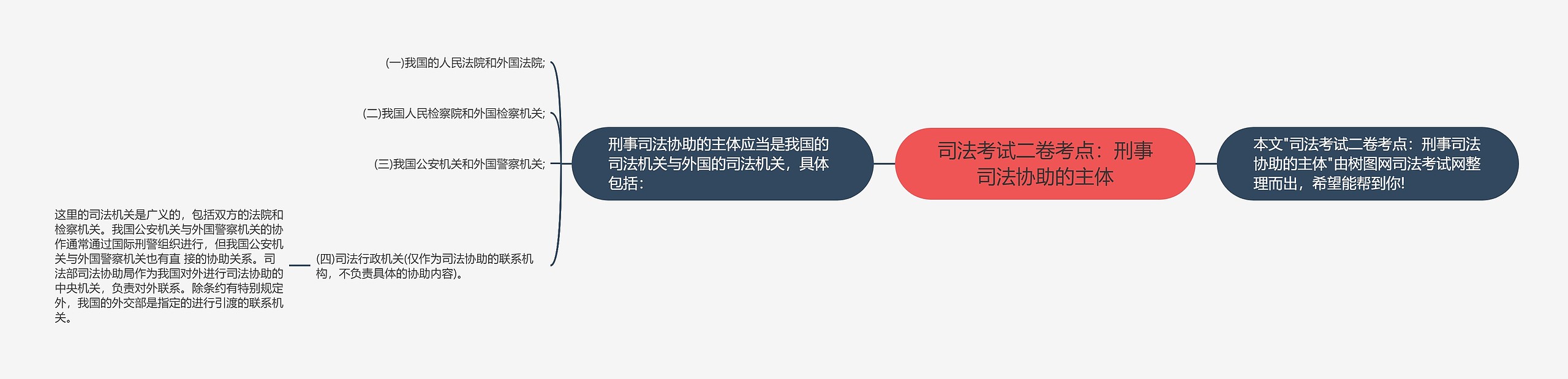 司法考试二卷考点:刑事司法协助的主体思维导图高清图 司法考试二卷考点:刑事司法协助的主体思维导图