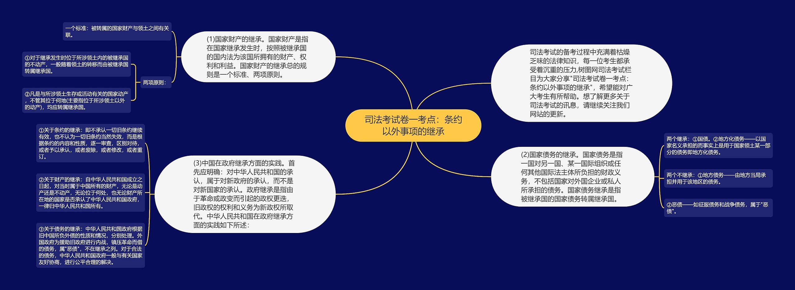 司法考试卷一考点：条约以外事项的继承思维导图