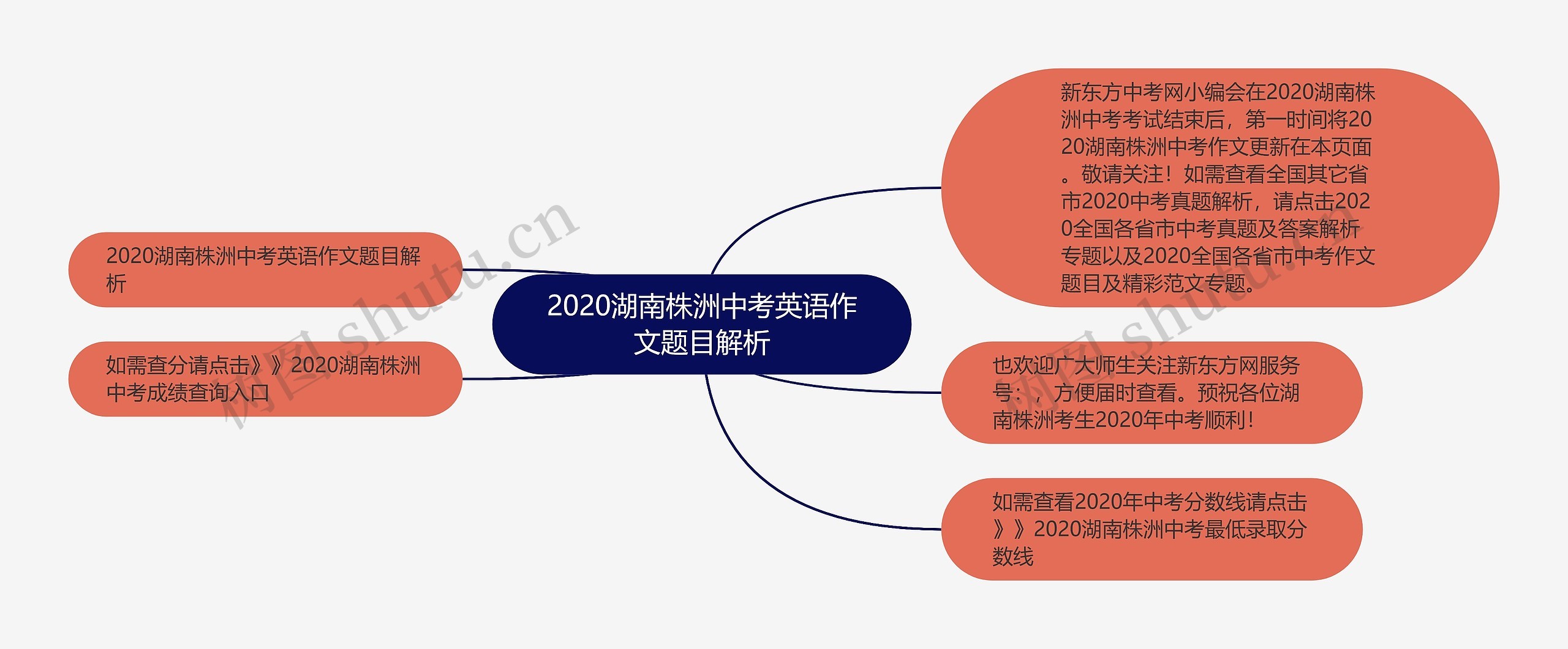 2020湖南株洲中考英语作文题目解析