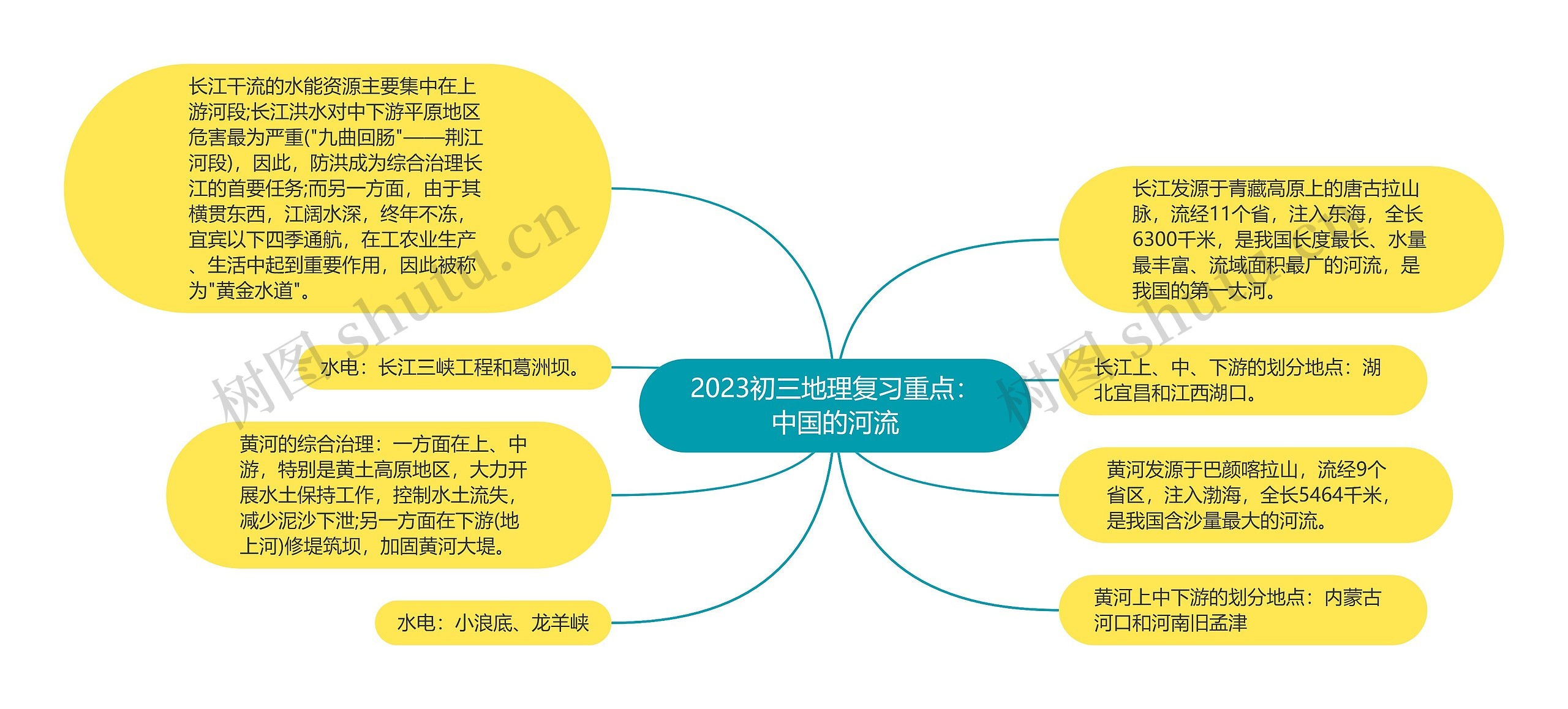 2023初三地理复习重点：中国的河流思维导图