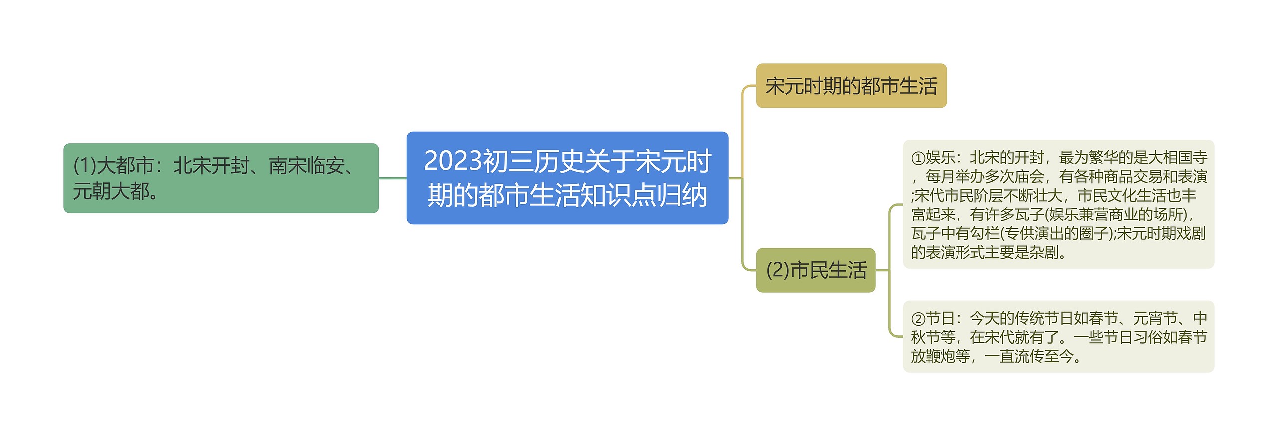 2023初三历史关于宋元时期的都市生活知识点归纳思维导图