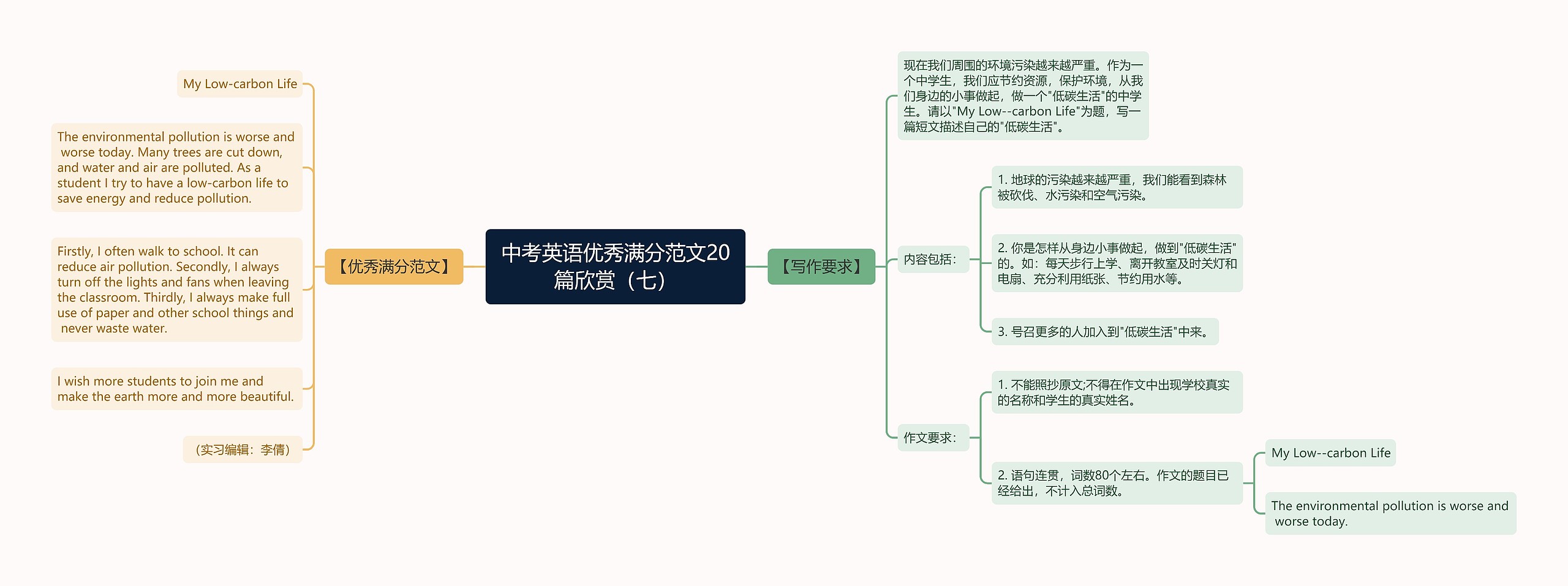 中考英语优秀满分范文20篇欣赏（七）思维导图