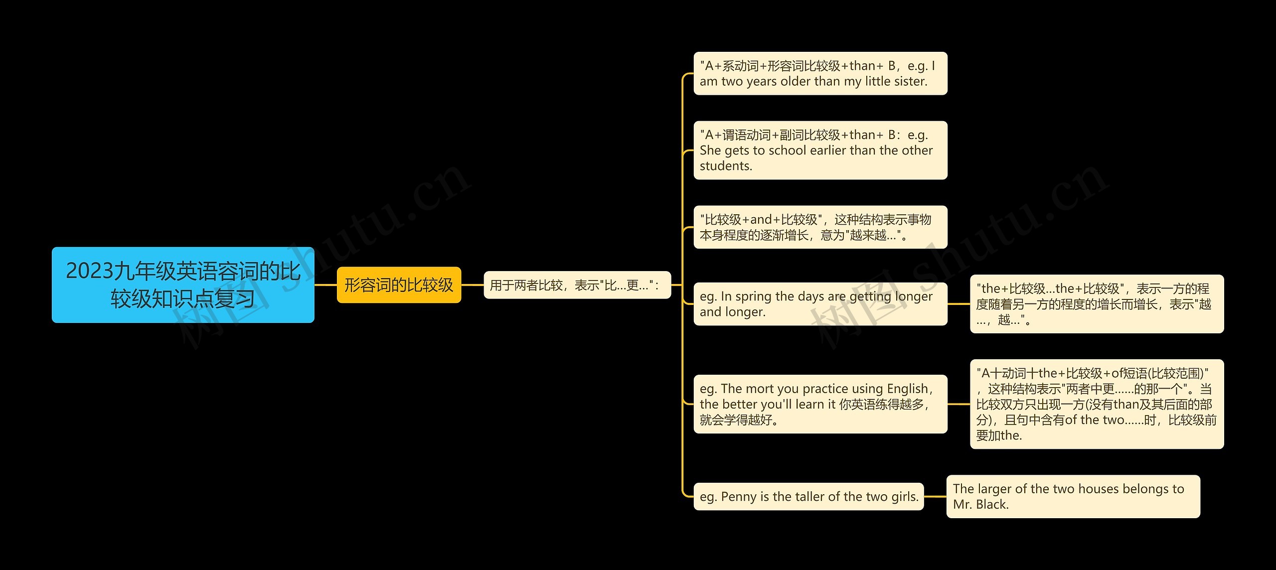 2023九年级英语容词的比较级知识点复习思维导图