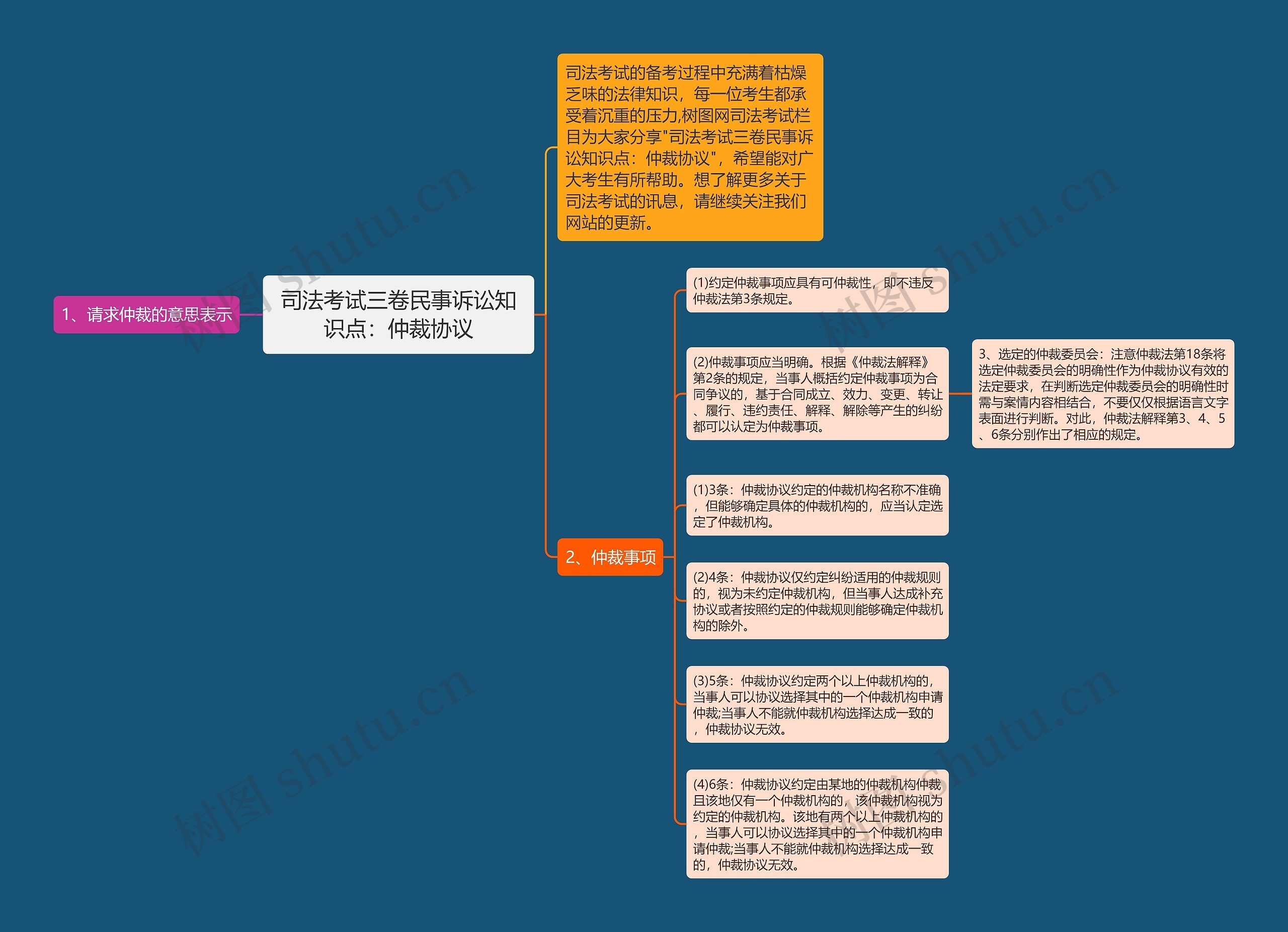 司法考试三卷民事诉讼知识点：仲裁协议思维导图