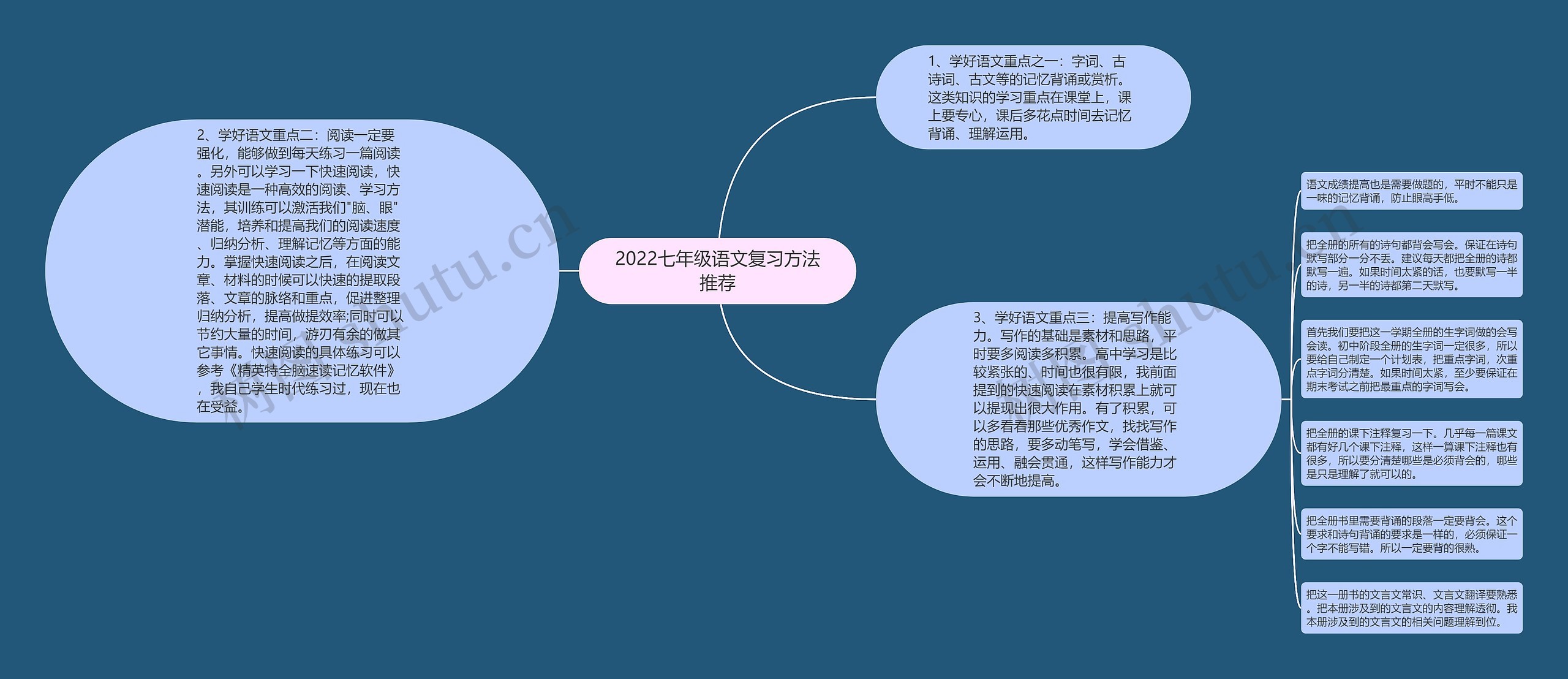 2022七年级语文复习方法推荐思维导图