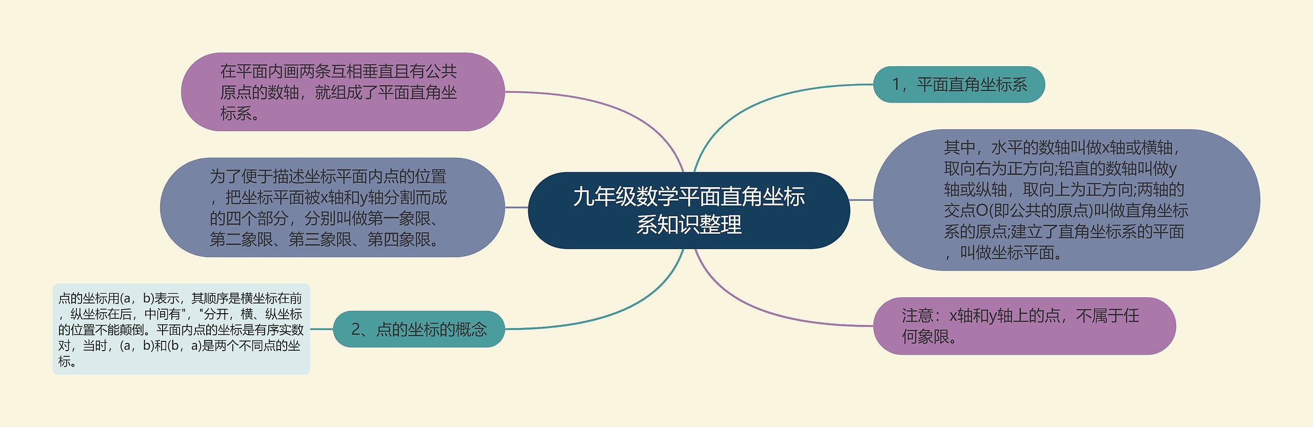 九年级数学平面直角坐标系知识整理