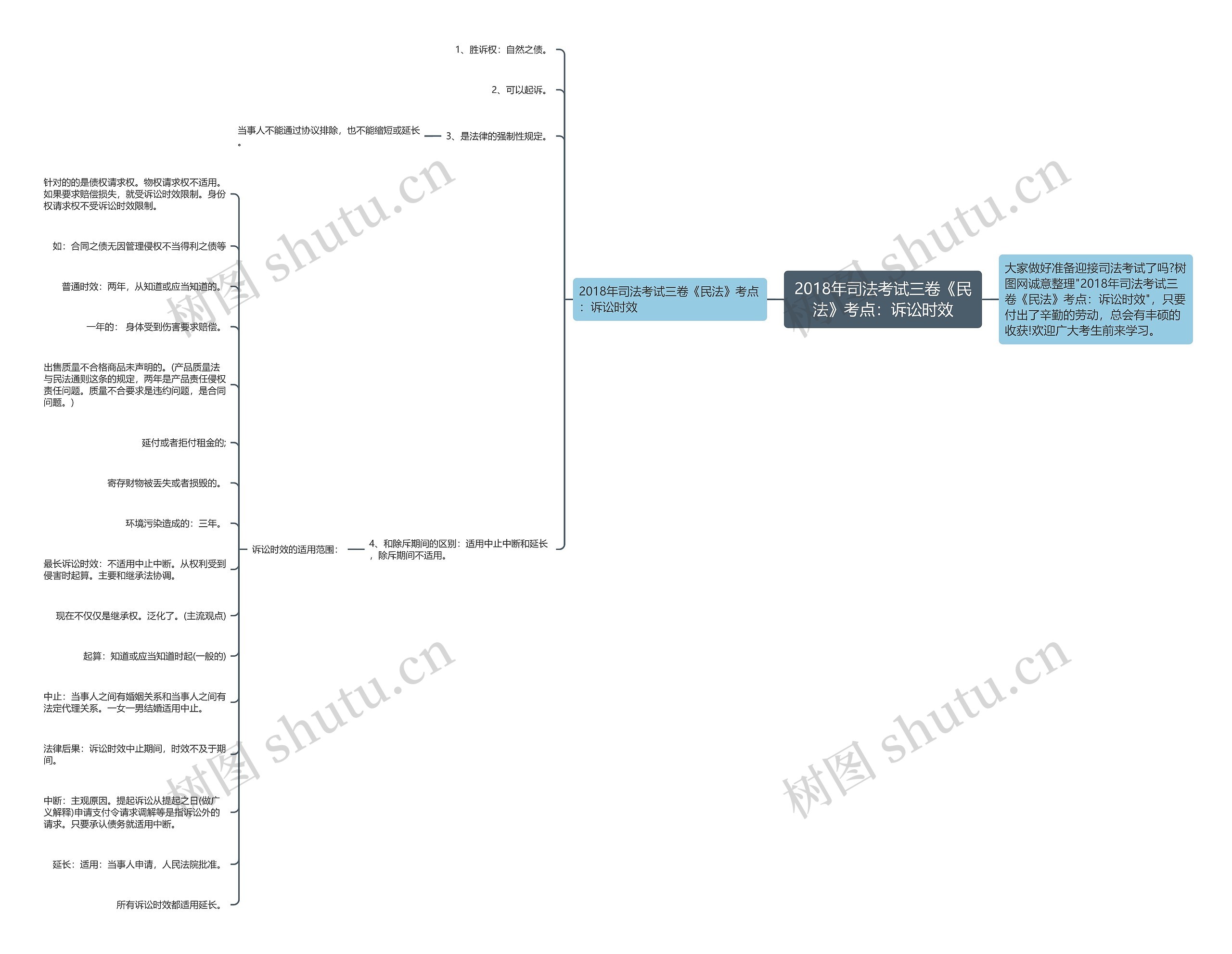 2018年司法考试三卷《民法》考点：诉讼时效思维导图