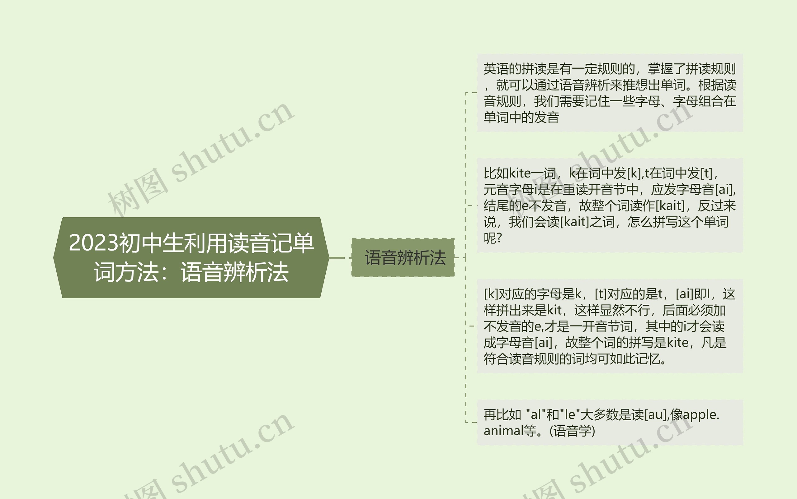 2023初中生利用读音记单词方法：语音辨析法