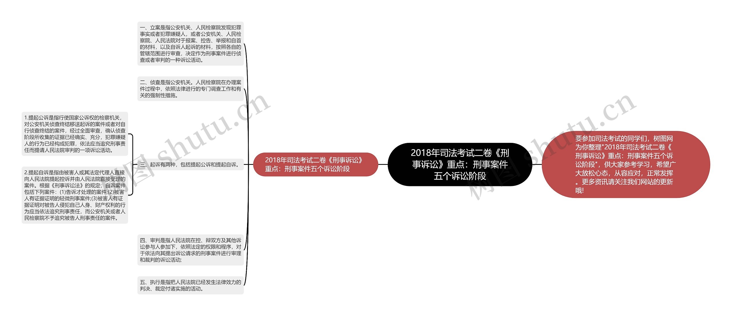 2018年司法考试二卷《刑事诉讼》重点：刑事案件五个诉讼阶段思维导图