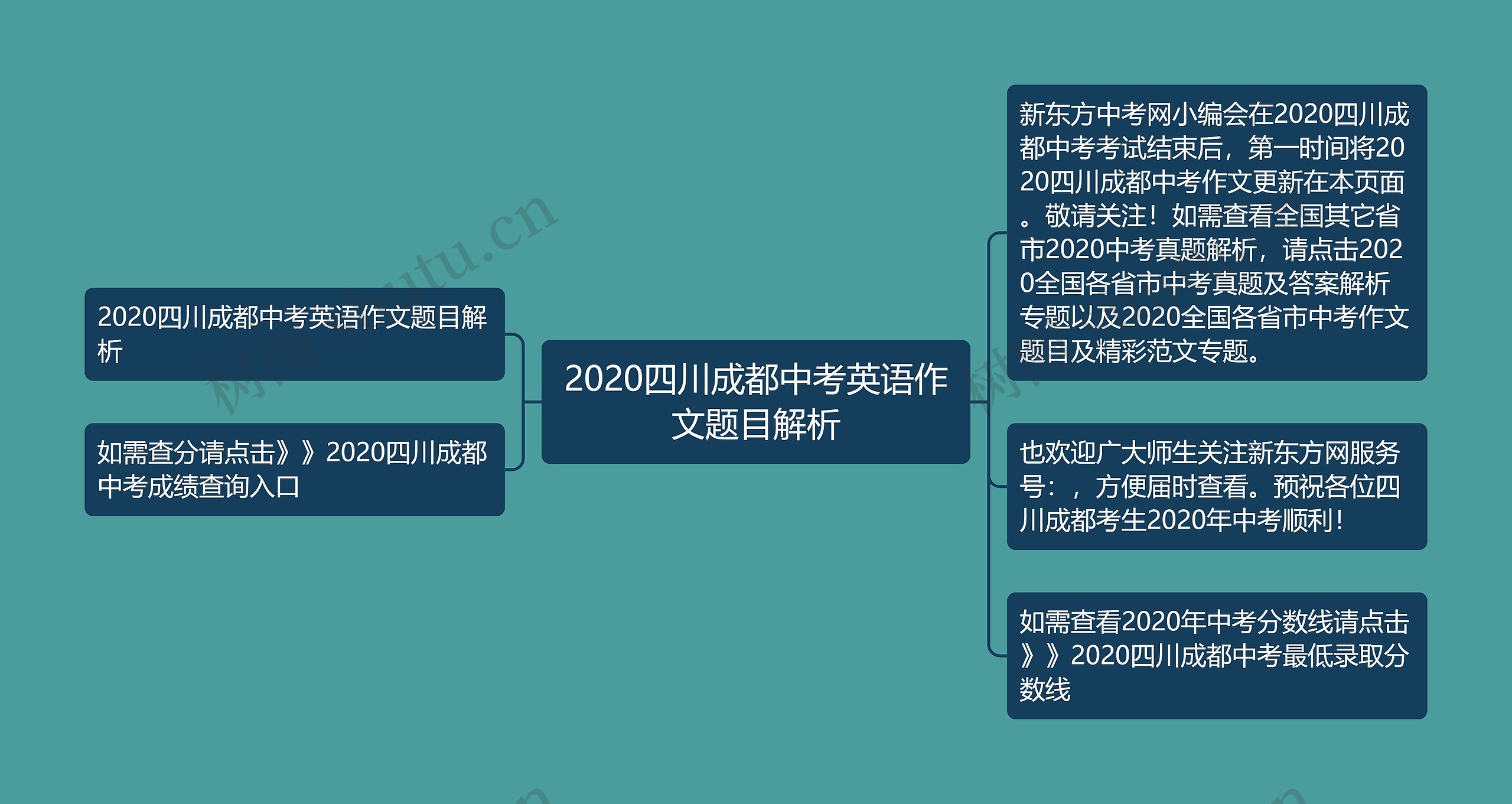 2020四川成都中考英语作文题目解析思维导图