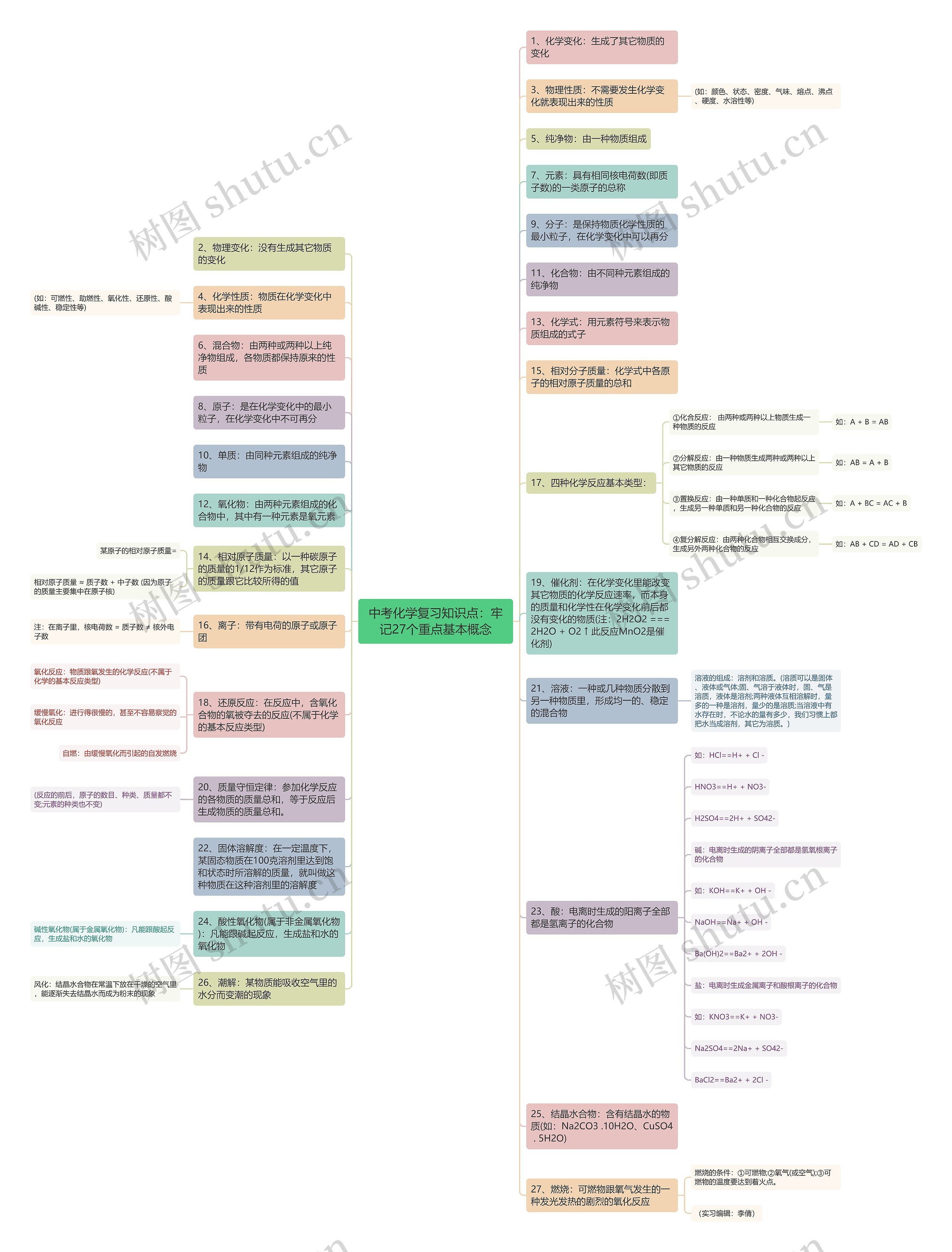 中考化学复习知识点：牢记27个重点基本概念思维导图