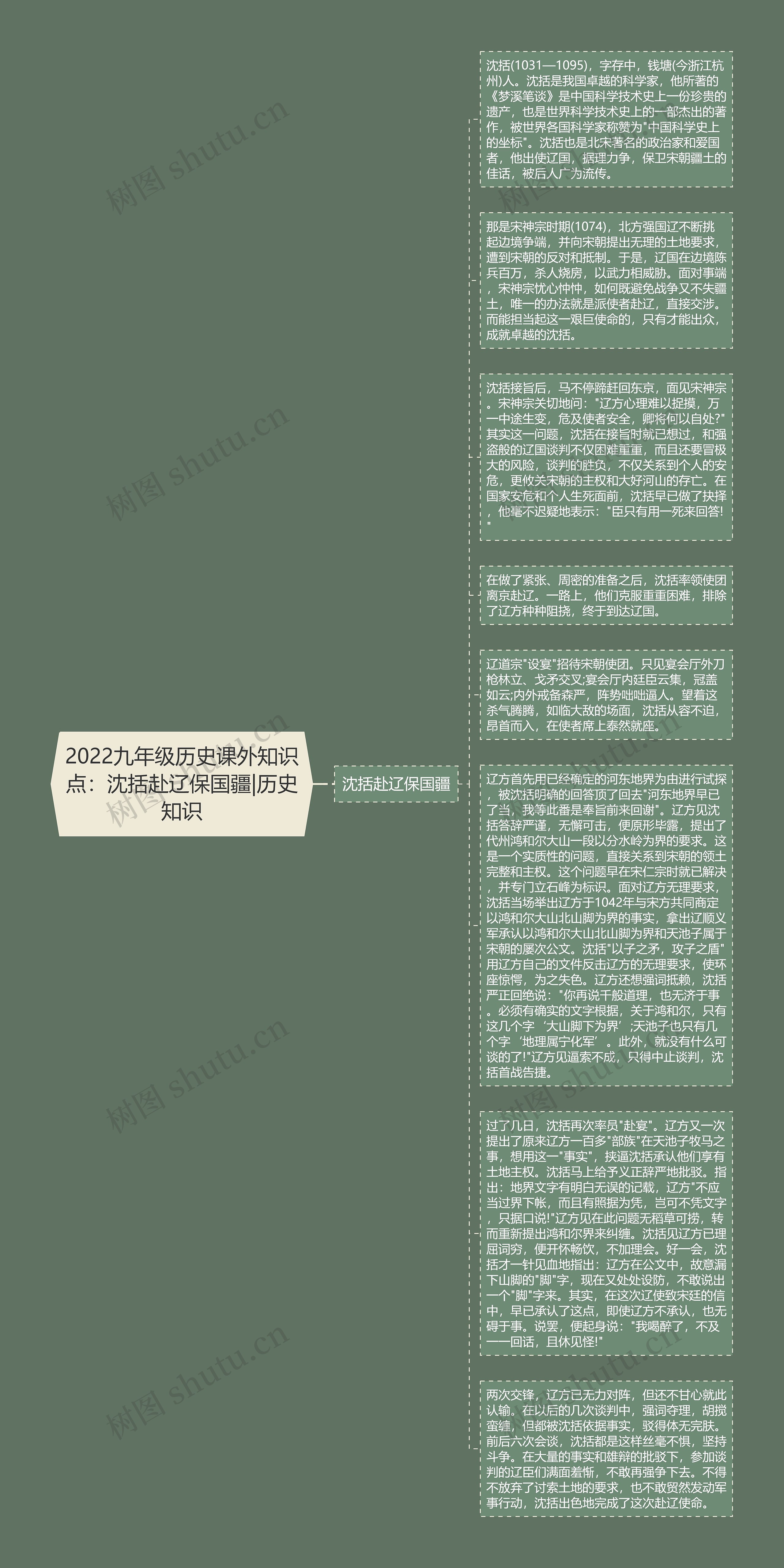 2022九年级历史课外知识点:沈括赴辽保国疆|历史知识思维导图高清图 2022九年级历史课外知识点:沈括赴辽保国疆|历史知识思维导图